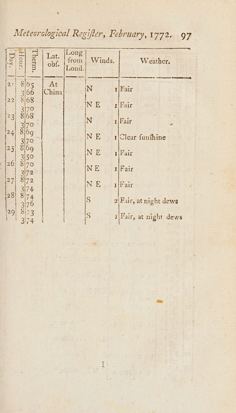 Winds W eather. Se a ee ee ee N 1| Pair NE 1 Fair N 1/Fair - NE 1\Clear funfhine NE 1)F air ne 1|Fair NE Fair d S 2\Fair, at night dews S ] Vair, at night dews
