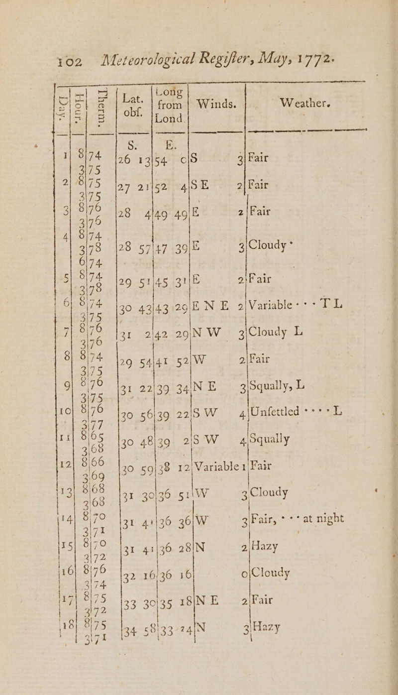 = z ae rote Winds. Weather. ent ae  Lond. 8174 Pe wit felte) 3) Fair a3 27 21152 4S E 2| Fair 576 28 E Fair 3\76 4149 49 2jra 83/74 3178 28 57147 39] 3\Cloudy Hs bess 3178 29 51145 3! = 2}0 air 87 30 43143 :29/E N E 2)Variable-* - Sted o 2142 29INW 3\Cloudy L - 29 54|41 52|W 2\Fair zh 31 mee 34\N E 3\Squally, L : 20 56139 22\/5 W 4\Unfettled +> PEEE ss 30 48/39 25 W 4 Squally Ns 30 5938 et eae 8 21 30/36 511W oS 3r 41130 36 Ww 3\Fair, * + ° at night a 31 ee 28iN sey 817 32 16/36 16 o|Cloudy 7 33 a ISINE = 2\Fair \