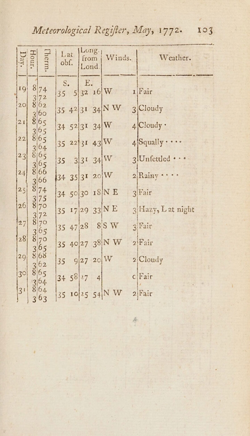Lond. 35 5|32 16)W 35 42/31 34/N W 34 52/31 34,/W 35 22131 43)W 34|W 2.0,W 35% 313! 34 35134 34. 50/30 1S/N E 35 17)29 ee 35 47/28 8S W 38iN W 20| W 34 58127 4 54|N W W eather. 1|Fair 3\Cloudy AiCloudy 4\Squally +++ a1Ontettied * ~8 2i\Rainy ** °° 2'Cloudy clFair 2\Fair
