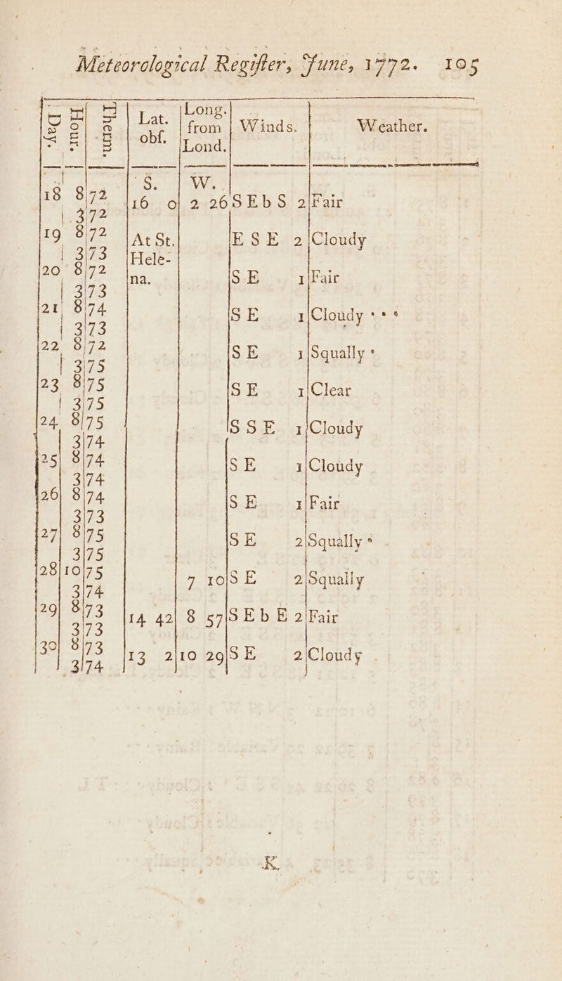 ian ap! Long). 9 c o ar from | Winds. Weather. reat 3 22 |Lond, 33 sv gan ak Ball AT | Op mia a ee 16). Gl. 2426S ED Si alF air AO sei al Kt St. ESE 2/Cloudy bg rate 20 8/72 na. SE 1\Fair | a3 20 074 ; C] wos | 73 SE 1|Cloudy 222, SE S : | 375 i/Squally 23 9/75 S | 3 as E 1i/Clear as ae - ISSE_ 1!Cloud mn 1/Cloudy ed SE Cloud 374 1/Cloudy NE SE Fai 373 1/Fair AUP ES SE cual ies ; 3176 2|Squally 28}10]75 SE . 374 710 JR a9 Ate 14 42| 8 s7|SEb B 2\Fair 30] 8173 : © ; gi74 [23 2|10 29 E Ailend |
