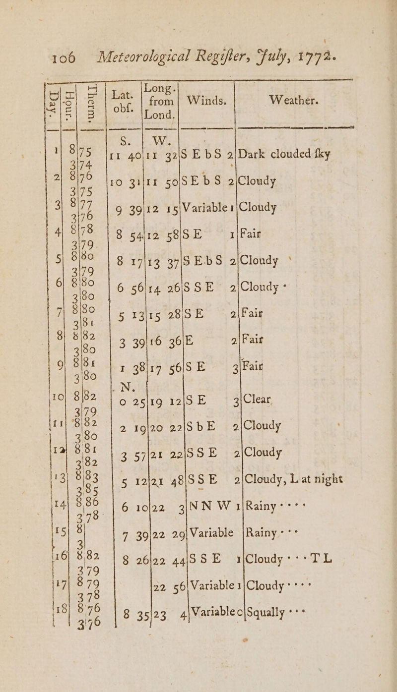 ; 4 Long. SES a 3 from | Winds, Weather. Fede Paci) ee Lond, BA sy a Oa ay rr 40l\1r 32/5 EbS 2|Dark clouded fky 2| 8|76 3|75 | 3 ae 9 39/12 15|Variable 1|Cloudy 418178 | 9 eylro cSISE 1|Fair 379 5412 5 5 ne 8 17/13 37/SEbS 2jClondy ° 6| 8/80 eke mise 6 56114 26\SSE = 2)Clondy 7 “iB 5 13115 28S5E §2\Fais 8 ‘lee 3 39116 36\E 2\Fair 9) 8i8r Fait ab eae! be Pao 10 oe fe) 25 19 12|9 : 3\Clear, j us ‘ lr oes 2 19/20 22|IS5bE 2|Cloudy 8 12 5182 3 57\21 22|9S E ce 3 are 5 12\ar 48iSSE 2\Cloudy, L at night 14 8 86 nye + 6 10122 NNW 1 Rainy a | 7 39|22 29|Variable |Rainy-*° a ie 8 26l22 4459S E 1\Cloudy:-+TL [7 879 22 56| Variable 1|/Cloudy * +> ° Sot ct)