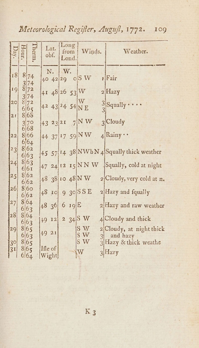 {Long Lat. from | Winds. ‘Weather. obt. Lond. Siang 2 SRT 47 24|12 15|NN W JSqually, cold at night ae 48 38110 48IN W 2/Cloudy, very cold at n. Ane 48 10] 9 30/9SE ajHazy and fqually ae 48 36] 6 19) 2i/dazy and raw weather 8 ee 49 12] 2 3445 W 4lCloudy and thick 2iCloudy, at night thick 5 W 6163 sas 5 W and hazy SW 3)Hazy &amp; thick weathe 8\65 {I fle of yw 6164 ‘|Wight} 3|Hazy
