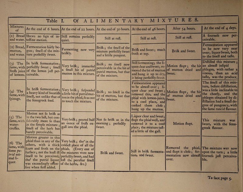 I \ Table I. Of ALIMENTARY MIXTURES. Mixtures of At the end of 6 hours. At the end of 22 hours. At the end of 30 hours. At the end of 46 hours. After 54 hours. At the end of 4 days. (1) Bread and water. Shews no fign of in- teftine motion. Still remains perfe&ly quiet. Still at reft. Still at reft. Still at reft. A fournefs now per¬ ceivable. (2) Bread, mutton, and water. Fermentation fairly be¬ gun ; fmell of the mix¬ ture perfedtly fweet. Fermenting now very brilkly. 1 Brifk ; the fmell of the mixture perfedtly fweet and a litttle pungent. Brifk and fweet; much froth at top. Brifk and fweet. Fermentation appeared to be now very near over; liquor fweet, both to the fmell and tafte. (3) The fame, with frefh juice of lemons. In brifk fermentation; perfectly fweet ; fmell of the lemon juft per¬ ceivable. Very brifk; immerfed a fmall bit of putrid mutton in this mixture. Brifk; no fmell now perceivable in the bit of putrid mutton, but that of the mixture. Still fermenting; the li¬ quor clear and fweet; re¬ moved the bit of mutton and hung it up to dry, it being perfedtly fweet. Motion ftopt; the bit of mutton dried and fweet. Diftilled this mixture ; an almoft infipid phlegm, with rather a vinous, than an acid tafte, was the produce. (4) The lame, with fpinage. In brifk fermentation; a heavy kind of fweetifh fmell, not unlike that of the fenugreek feed. Very brifk ; fufpended a little bit of putrid mut¬ ton in the phial, fo as not to touch the mixture. Brifk ; no fmell in the bit of mutton, but that of the mixture. Fermentation appeared to be almoft over ; li¬ quor clear and fweet ; removed this, and the phial with lemon-juice, to a cool place, and corked them clofe ; hung up the mutton. Motion ftopt, the bit of mutton dried and fweet. The fmell of this mix¬ ture, before diftillation, was a little inclinable to the cheefy, and the phlegm obtained by di¬ ftillation had a fmall de¬ gree of pungency, with the fame rancid flavour. (5) The fame, with water- crefles. Motion not fo brifk as in the two laft, but con- fiderably more fo than in the fimple mixture ; fmell of the herb but barely perceivable. Very brifk; poured half an ounce of frefh ox¬ gall into the phial. Not fo brifk as in the morning ; perfedtly fweet. Liquor clear and fweet; ftopt the phial well, and removed it to a cool place; the mixture tail¬ ed a little of the gall. Motion ftopt. This mixture was . fweet, with the fenu¬ greek flavour. (6) The fame, with fome pu¬ trid ani¬ mal li¬ quor. Motion greater in this phial than in any of the others, with a thick fcum and froth on the furface; not the leaft ill fmell to be perceived, tho’ the putrid liquor was exceedingly offen- live when firft added. Very brifk; tho’ in the coldeft place of all the phials. (Every one of the mixtures were now perfe&ly fweet, and had loft the peculiar fmell of the herbs, &c.) Brifk and fweet. i 1 \ Still in brifk fermenta¬ tion, and fweet. Removed the phial, and ftopt it clofe; fer¬ mentation now almoft over. The mixture was now upon the turn ; a little fournefs juft perceiva¬ ble.