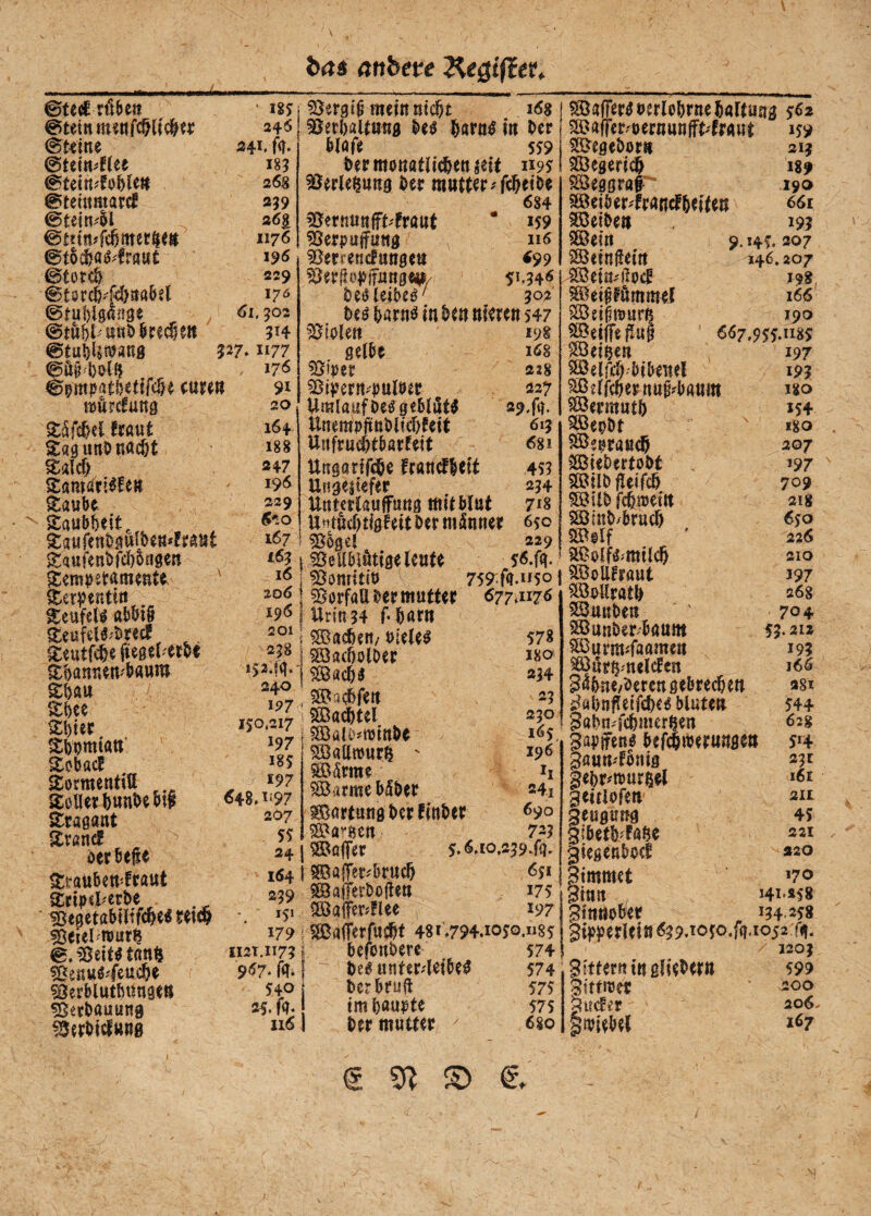 t>aa anbeu Kegifler. ©fed ntbctt ©tettt^flee ©tehtatard @te{n4l @t6c^a^4raut ©totc& @tör(&44)aa6?l 0tuf)lgange @tuöt.<mit)&recr5e» @tu^4t^an0 gßi'boKj ^mpatNttTc§e cur^a iDÖrcfüttg S^fc^eC fraut ^«gunonacöt Said) Samflri^feR Saube Saubbeit, Saufenb^ülbettdraut Saufenbfdb^ngen Sm^jetam^nt^ ^ Ser|>entitt Seufetö abbt§ iteufcU^'tsred ^. Seutfc^e fiegel etb« Sbann^mbaum Sbatt Sbee Sl)ier Sbomlatt' Sobad Sormentiß SüUeibunbebtl Stagant Srand oerbefle ttraubendtaut Sripd'erbe ^egetabi llfc^e^ soeiel^wur^ ^eau^#feucbe ^öerblutbimge« Verbauung «5?yt)id«»0 ns 24-6 IS3 26s 239 26^ 1176 19Ö 229 170 61, 502 314 527. 1177 176 91 20 16 f 188 247 196 229 5*0 167 163 16 206 196 201 238 i52.fg, 240 iP7 15:0,217 197 18S 197 ^48.i‘97 207 55 24 164 239 >5» 179 II2T.1173 957. 540 116 55ergi^’meinntcbt 1^8 ^SerbaltURg M i« l>cr blöf« 559 bermonatlidbenjeit 1195 Verlegung Oer 684 ^ernunjftdraut * 159 ?5erpujfua0 116 ?5errendungeu 699 betJleibc^/ 302 be^barn^mbcn ttfmn 547 Violett 198 gelbe 168 ?5!>et 228 5ßi|jern^^pulbee 227 UmlaufOe^gebtüt^ 29.fg. Uaempftabltcbfeie 613 Urtfrucbtbarfett 681 UitgartTcöe frandbeit 4S5 Uügeilefer 234 ttiUcrlaufFüng ttti^blut 718 Untud)tlgfeitDermiSiiRer 650 ! 55bgcl 229 I Bellblütigelcute 56.fg- i Somitib 759^fg.ii5o \ I ^orfaabermuttee 677,1176 I llrm34 f'böftt s ^acben/ t>HU^ j ^Bacboioer 'i m(f)$ mmn Sßacbtel ^Sßallwuri ' SöSrme ?©arme b^bet iBartuag bce f tnbee ?S>a^8ca 578 180 234 23 230 16$ 196 h 24i 690 72^ j Söffer 5.6.io,239.fg. t SBaffer^brucb 6yi SBaferbollett 175 OöalTerdlee 197 ! ^ßDafferfucbt 481,794.1030.1185 I befonberc S74 be^ unterdetbe^ 574 I t>cr bruft 575 tmböu^tb 575 I ber mutter 680 5©affer^oerlobrnebaUuag 562 sa^affer'öernunfftdrawt 159 ?l&egeborR 213 ?lÖegerlc& 189 SÖeflgraF^ 190 Sßöeiberdrandbeltea 66r 9©elbett 19? SSeta 9.143.207 ^eln^elrt 146.207 5S5etu-'ß5d 198 ^etpömm^f 166 SCßei^mur^ 190 ^eilfeflu^ 667.955.1185 ^et^en 197 Söelfd) blbeitel 193 ^dicberttu§?ba«m 180 ^ermutb »54 Söepbt ^180 Söe^ra«c5 207 SBUbertobt , 197 SOJilbfleifcb 709 SBdb fcbnjeia 21« Söinb/brucb 650 SSlglf ' 226 SBolfä^mtlcb 210 SÖoUfraut 397 SötJllratb 268 SBuuben ' 704 S03unbet'baum 53« 212 ?ß3urmdaamett 19? ^ör^mclden 166 S«bne/bercnßebrecbea «si si^abnfletfcbe^ blute» 544 Sabn^fcbmer^en 62g gapjfenö befcbiberunge» 514 göundbnig 23t gebr^trur^el aeitiofen 211 geugung 45 gibetbdßöe 221 giegcnbod «20 Bimmet >70 Biatt 141-258 Bittttober ^ 134258 gtfiJerleia639.T050.fg.1052 fg. 1203 Stttemtagliebera 599 Mittlrer -00 guder 206. gtviebel 1^7 € 93 ®