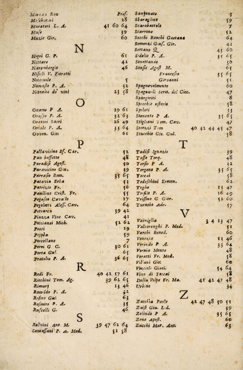 Moreat-i Kerh Pref. Mi} fch Sfinì l8 Muratori L. A» 41 60 64 Mufe 59 MUX.ÌO Gir, 60 N ì^egri G. F. 61 Nettare 42. jSLiere^berglo 4^ Nifisli V, ^ioreffi ììocciuole S ìgomufto P, A» 32. Notomta de vini 15 0 Onamo P A* 19 6t Orafps F. A, 6j Oratori Sacri x6 49 Orlalo P» A» ii 64 Ovven, Gio: 6t P Palla vicino Sf» Car* Pan buffetto 4S Paradifi Agofl, so Paravicino parrafo Rem» Paravia Erba S3 Patrizio Fr. PaulUno Grifi, Fr» SS Pegafeo Cavallo 17 pegolotti Alejf. Cav» ^4 Petrarca 19 42- Piazza Vinc Cav» 42 Pocciansi Mich» 61 Poeti *9 poppe a S9 porcellane 7 porri G C» 30 porta Gal. PrateUo F. A» JÉ 6( R Pedi Fr, 4© 41 57 61 Riechini Tom» Ag» 55? 52. Rimar) IJ 46 Romddo P, A» Rofino GfO** Rofmiro F. A» Jf Pufeelli G» c 46 Salvini Ant, M» J? 47 <^2- <^4 ^amajfani p, /l» Mì4» $2 j8 San fonato ? Sbaraglino S9 Scarabattole 7 Scarrone f2. Secchi Ronchi Gaetana 54 Semonzi Gmf» Gir» 42 Settano ^ 43 60 S*delio P» A» Sonettando 5© Sonjls Agofl M, 6 f Francefco 5? Git^vanni Spagnevolmente 60 Spagnuoli Scrtt, del Cicc» 47 S par girici 8 Specchio pijlorio fS Spcìeti 35 Stenente P A» Stigli ani 1 om, Cav» 47 Strozzi Tom 40 41 44 4f 47 S tue ch'io do. Cui» 5S T Tadifi Ignazio 39 Tuffo Torq. 48 Terfio P A» 32. Tergono P. A» 5f Toecal 58 Tedefchinl Etmm» 67. Toghe 23 47 Trafilo P. A» i5 49 Triffino G Gior» 51 éo Turnsbo Adr» S7 V Vainiglia i 4 23 47 Valcarenghi P» Med* ft Varchi Bened, 60 Venezia i; 45 Ver in do P A» }} Verni a Monte 48 Veratri Fr, Med» {8 Vii’ani Gioì 6e Véne ioli Giaci, t4 Vino di Toccai Della Volpe Fr» Ma. 4r 4i 47 48 Urbino H z Zacci)a Paolo 41 47 48 fO Zaifi Giu» L'id» 19 Z e lindo P A. il Zeno Apoft, 60 Zucchi Mar» Anx* fi