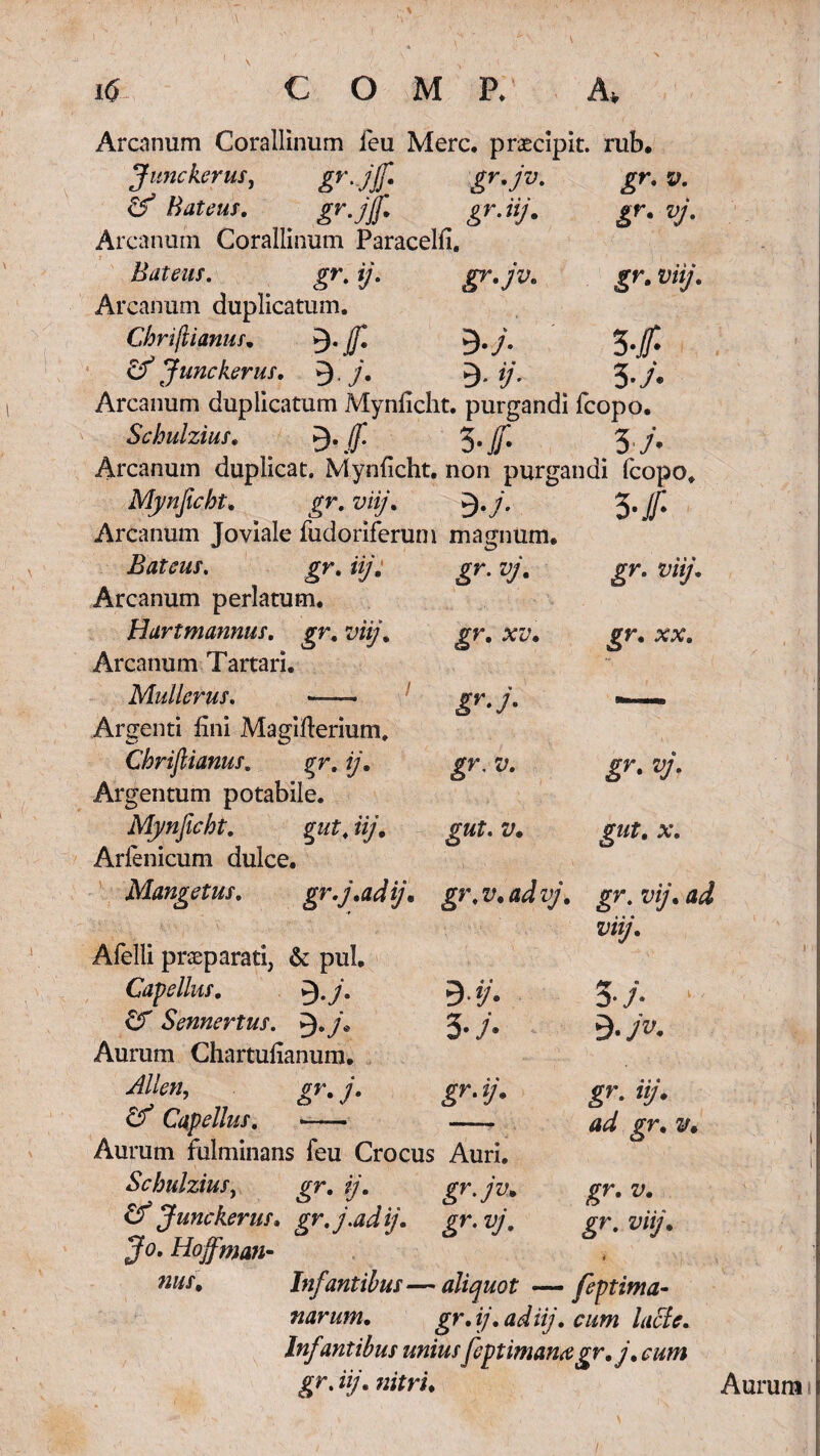 Arcanum Corallinum feu Mere, praecipit . rub. Jimckerus, gr'jjf* gr.jv. gr. v. Bateus. gr.jjf. ir.iij. gr. vj. Arcanum Corallinum Paracelfi. Bateus. gr. ij. gr.jv. gr. viij. Arcanum duplicatum. Chnjlianus. 3* jf. b-j- 3 -f Cf Junckerus. 3 • /• B- ij- 3 j. Arcanum duplicatum Mynficht. purgandi fcopo. Schulzius. 3* lf- 3/* Arcanum duplicat. Mynficht. non purgandi fcopo. Mynficht. gr. viij. b-j- 3 Arcanum Joviale fudoriferum magnum. Bateus. gr. iij. gr. vj. gr. viij. Arcanum perlatum. Hurtmannus. gr. viij. gr. xv. gr. xx. Arcanum Tartari. Mulier us. — gr.j. Argenti fini Magifterium. Chriftianus. gr. ij. gr. v. gr. vj. Argentum potabile. Mynficht. gut. iij. gut. v. gut. X. Arfenicum dulce. Mangetus. gr.j.adij. gr. v. ad vj. gr. vij. au viij. Afelli praeparati, & pul. Capellus. 3 ./• yf 0 Sennertus. 3 3 B- jv. Allen, gr. j, & Capellus. gr. ij. gr. iij. ad gr. v. gr. v. gr. viij. Aurum fulminans feu Crocus Auri. Schulzius, gr. ij. gr. jv. Junckerus. gr.j.adij. gr.vj. Jo. Hoffnwi- nus. Infantibus — aliquot —— feptima- narum. gr.ij.adiij. cum lacie. Infantibus unius feptimanagr.j. cum gr. iij. nitri. Aurum /