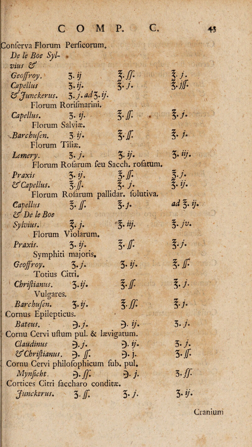 ^onferva Florum Perlicorum* De le Eoe Syl- , vius Cf Geojfroy. 3- ij \ff Cape Ilus $.ij. §. J» & Junc herus. 3-/* ad^. ij. Florum Rorilmarini. Capellur. 3. ij. • y Jf* Florum Salvias, Barchufen. 5 */• f • jf° Florum Tiliae. Letnery. v 3• 3*^- Florum Rofarum feu Sacch, rofatum. Er axis 3* V* j(7* tfCapellus, 3./. Florum Rofarum pallidar, lblutiva. Capellas Jf* & De le Eoe Sylvius. j. Florum Violarum, Praxis. 3* */• Symphiti majoris, Geojfroy. 3* /• Totius Citri, Chriftianus. 3* Vulgares. 5-> !•/ 5- £ !•/ Iff- 5- f- Barchufen, 3* *)• Cornus Epilepticus. Eateus. 9*/# Cornu Cervi ullum pul. & lsevigatum. Claudinus 9*/* 9* V* (f Chriftianus. 9* j?* 9* j» Cornu Cervi philofophicum fub. pul, Mynficht. 9* [[• 9* j* Cortices Citri faccharo conditae. Junckerus. 3. Jf, 'S.j. \ j • §•# /« 3. v* ad 3. ij. %-jv. §•/• i/* 5- /* 3./. 3./. 3-/ 3.# 3- Cranium