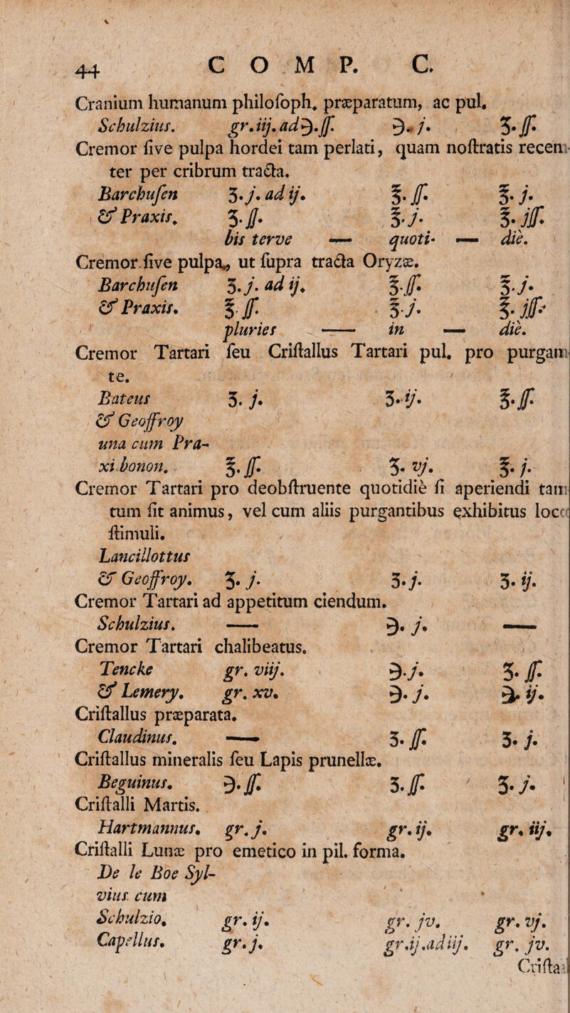 Cranium humanum philofoph. praeparatum, ac pul. 5- h E-ff die. 5 Ijf die. Schulzius. grjij.ad^.jf 3*/• 3* jf Cremor five pulpa hordei tam perlati, quam noftratis recen ter per cribrum tra&a. Barchufen 5 ad ij. E' Jf & Praxif. %.jj. \.j. bis terve — Cremor, five pulpa,, ut fupra tra&a Oryzae. Barchufen 5*/* ad f E-jf £? Praxis. 3 jf. 5/. ■pluries - m — Cremor Tartari feu Crifiallus Tartari pul, pro purgan te. Bateus 5* j» Jf & Geoffroy una cum Bra- xibonon. if 5- E- /• Cremor Tartari pro deobfiruente quotidie fi aperiendi tan tum fit animus, vel cum aliis purgantibus exhibitus loca fiimuli. LanciUottus & Geoffroy.' 5. j. . 3 Cremor Tartari ad appetitum ciendum. Schidzius. - 3« /• Cremor Tartari chalibeatus. Tencke gr. viij. 3•/* & Lemery. gr. xv. 3* j• Crifiallus praeparata. Claudinus. — 3* jf Crifiallus mineralis feu Lapis prunellae. Beguinus. 3 .jf. $.jf Crifialli Martis. Hartmannus. $r. j\ gr. ij. Crifialli Lunae pro emetico in pii. forma. De le Boe Syl- vius cum Sehulzio. gr. ij. gr. jv. Capdlus. gr.ij.adij. 3« G . 5 -f *ij• 3./'. ^r. «y, £>*. jv. Crifta I