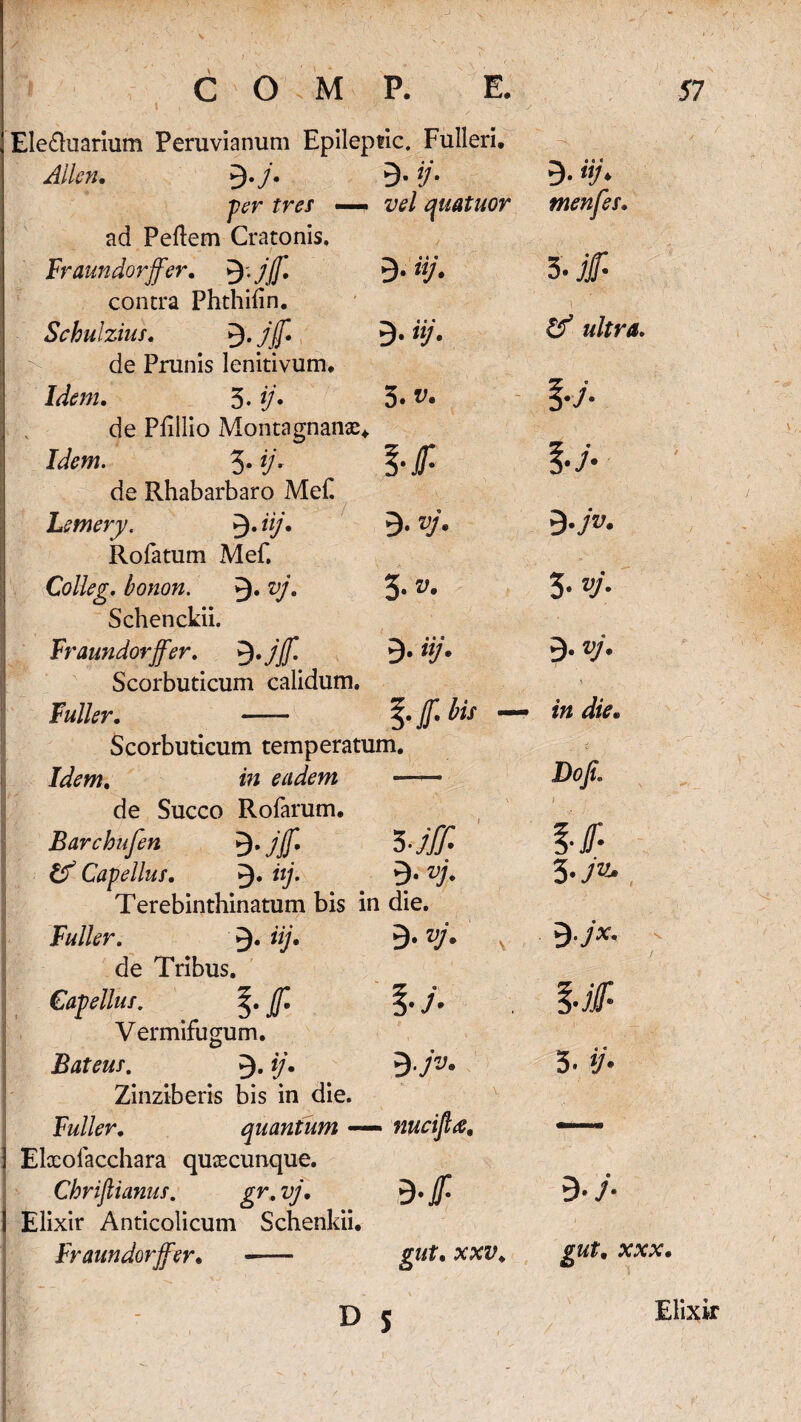W Ele£luarium Peruvianum Epileptic. Fulleri. Allen. 3*/• 9- ?/• fm — vel quatuor ad Peftem Cratonis. ^ • 9 « 3. «/♦ menfet. Fraundorffer. fyjjf. contra Phthiiin. ^ • • • b- uj. 3. #• Schulzius. 3* 7j?* de Prunis lenitivum. D- aJ- ultra. L&w. 5- */• de Pfillio Montagnanx* 3. V. l-j- /</#». de Rhabarbaro Mef. ir- %'j' Lemery. 3* Rofatum Mef. B- vj. B.jv. Colleg. bonon. 3* vj* Schenckii. 3. y. 3- vj- Fraundorffer. 3*jff- B• «/'• B• vj’ Scorbuticum calidum. Fuller. - Jf* bis Scorbuticum temperatum. Idem, in eadem —— de Succo Rofarum. Barchufen '5-jff9 & Capellus. 3* **/• 9* vj* Terebinthinatum bis in die. Fuller. 3* 9* de Tribus. Capellus. Jf. /• 2^2 die• Dofu i l-f Vermifugum. Bateus. 3* */• 9*/^* Zinziberis bis in die. v' /*.’ / >  \ ' Fuller. quantum — nucifltf. Elxolacchara quxcunque. Chriftianus. gr, vj. Elixir Anticolicum Schenkii. Fraundorffer• - xxz>< D S 3.yx 5. •v* B-j- gut. XXX. Elixir