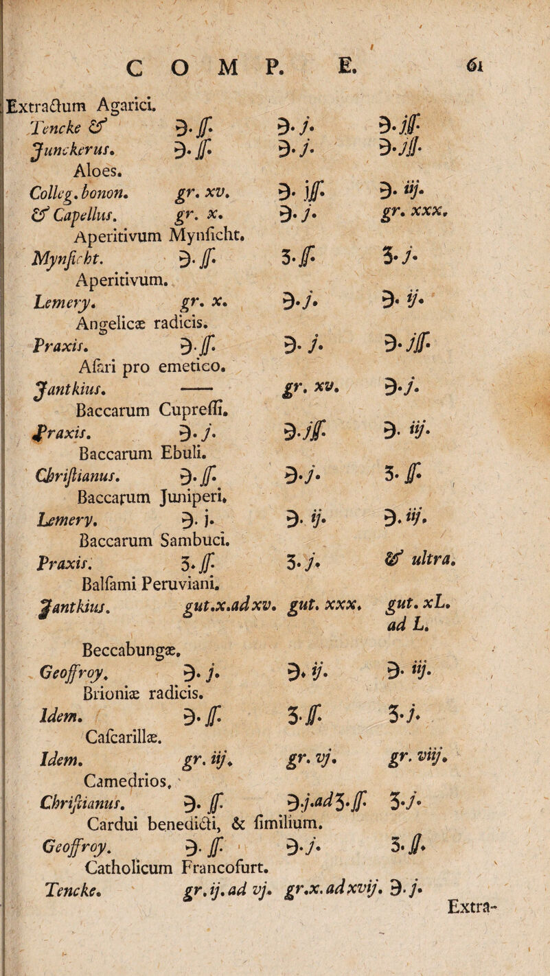 / C O M P. E. 61 Extra&um AgaricL Tencke & B-f B-f B-if Junckerus. B-f 9-y- B-jf Aloes. Colleg. bonon• gr. xv. 9- )f 9- «> Cape Ilus. gr. x. 9 gr. xxx. Aperitivum Myniicht. Mynfirht. 9-i- 3 3-y- Aperitivum. Lemery. 9 9* ij* Angelicae radicis. Traxis. 9/ 9-y- d-Jfi Afori pro emetico. Jantkius. — jjr. xy. 9 Baccarum Cupreiii. J^raxis. 9 B-Jf 9. <jr. Baccarum Ebuli. Chrijlianus. B-f B-f 3 ./• ** i Baccarum Juniperi* Lemery. B- )• 9- «y- 9- «/• Baccarum Sambuci. Traxis. 3 3. y. ^ «/m. Balfami Peruviani. Ijfantkius. gut.x.adxv. gut. xxx. gut. xL. ad L. 9* *?• 3-;- V gr. 9* y. 3-/* jrr. v/ Beccabungae, Geoffroy. j. Brioniae radicis. L&v*. j[. Cafcarillae. Lfew. gr. iy* Camedrios, Chrifiianuf. 9- f . B-j^.f 3-> Cardui benedidi, & {imilium, Geoffroy. Jf. * £)./• 5«/» Catholicum Francofurt. Tencke. gr.ij.advj. gr.x.adxvij. 9-/. , /