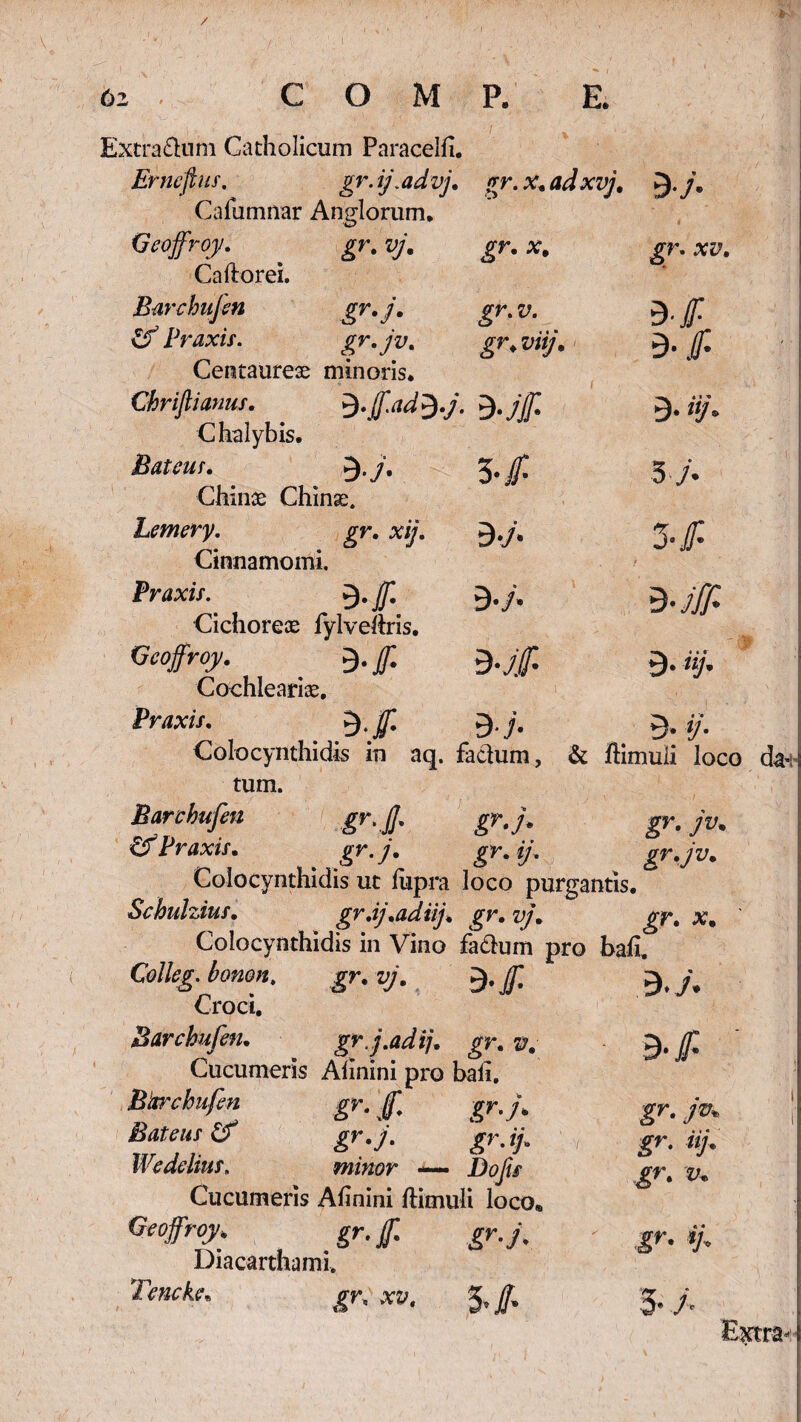 / 62 C O M P. E. gr. xv. B-f B-f Extra £tum Catholicum Paracelli. Erneftus. gr.ij.advj. gr. x. ad xvj. 9-/- Cafumnar Anglorum, Qeojfroy. gr. vj. gr. x. Caftorei. Barchujen gr.j. £r- Vm \ff Er axis. gr.jv. gr. viij Centaurea minoris. Chriftianus. $>Jfad$.j. Chalybis. Batcuf. 9*/« Chinse Chinae. hemery. gr. xij Cinnamomi. Praxis. $.jf Cichoreoe fylvellris. Gcojfroy. g. f Cochleariae. Praxis. *}tjf. ff B-J- B-f B-jf B- »>'. 5 f 3 *Jf* 9. iij. 9-;« 9- V- gr. jv. gr.jv. Colocynthidis in aq. facium, & flimuli loco tum. Barchufen gr'JJ' gr.j* & Praxis. gr.j. gr. ij. Colocynthidis ut lupra loco purgantis. Schuhius. gr.ij.adiij. gr. vj. gr. x. Colocynthidis in Vino fa&um pro bali. Colleg. bonon. gr.vj. 9./ 9, j. Croci. Barchufen. gr.j.ad ij. gr. v. Cucumeris Alinini pro bali. Barchufen gr. f gr.j. Bateus (f gr. j. gr.ij» / Wedelius. minor —— Dofts Cucumeris Alinini ftimuli loco® Geoffroy. gr. f gr.j. Diacarthami, Tcncke, gr, xv. da- 9- L gr. jv* gr. iij. gr. v* gr* V> 5* h