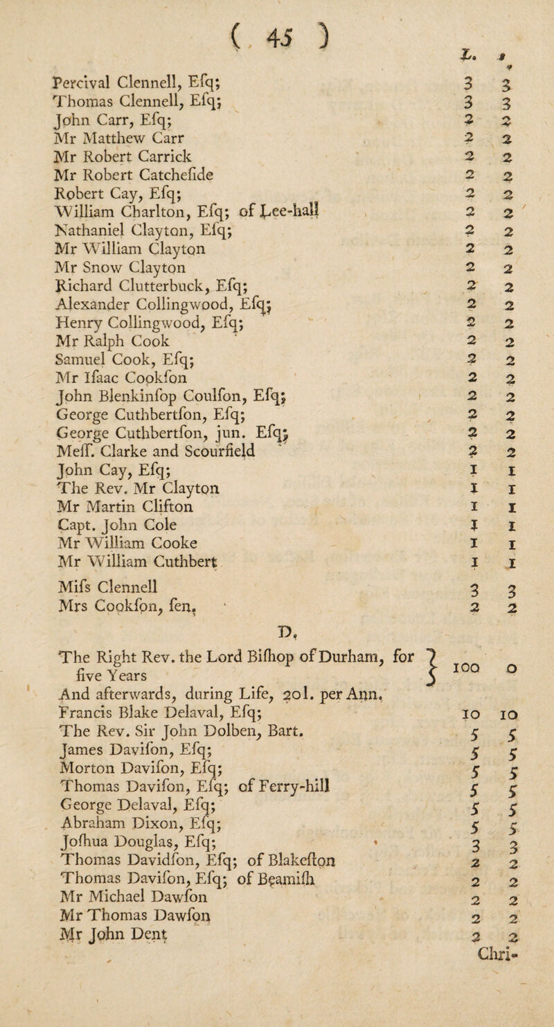 9 Percival Clennell, Efq; Thomas Clennell, Eiq; John Carr, Efq; Mr Matthew Carr Mr Robert Carrick Mr Robert Catchefide Robert Cay, Efq; William Charlton, Efq; of Ree-hall Nathaniel Clayton, Efq; Mr William Clayton Mr Snow Clayton Richard Clutterbuck, Efq; Alexander Collingwood, Efq; Henry Collingwood, Efq; Mr Ralph Cook Samuel Cook, Efq; Mr ifaac Copkfon John Blenkinfop Coulfon, Efq; George Cuthbertfon, Efq; George Cuthbertfon, jun. Efq; MelT. Clarke and Scourfield John Cay, Efq; The Rev. Mr Clayton Mr Martin Clifton Capt. John Cole Mr William Cooke Mr William Cuthbert Mifs Clennell Mrs Cookfon, fen. D. The Right Rev. the Lord Bifhop of Durham, for five Years And afterwards, during Life, 201. per Ann. Francis Blake Delaval, Efq; The Rev. Sir John Dolben, Bart. James Davifon, Efq; Morton Davifon, Efq; Thomas Davifon, Efq; of Ferry-hill George Delaval, Efq; Abraham Dixon, Efq; Jofhua Douglas, Efq; ♦ Thomas Davidfon, Efq; of Blakefion Thomas Davifon, Efq; of Beamifil Mr Michael Dawfon Mr Thomas Dawfon jVIr John Dent L» $ 3 5 3 3 2 5 2 2 2 2 2 2 2 2 2 2 2 2 2 2 2 2 2 2 2 2 2 2 2 2 2 2 2 2 2 2 2 2 2 2 2 2 1 1 1 r 1 1 1 1 1 1 1 1 3 3 2 2 100 o 10 10 5 5 5 £ 5 S 5 5 5 S 5 5 3 3 2 2 2 2 2 2 2 2 2 2 Chri-
