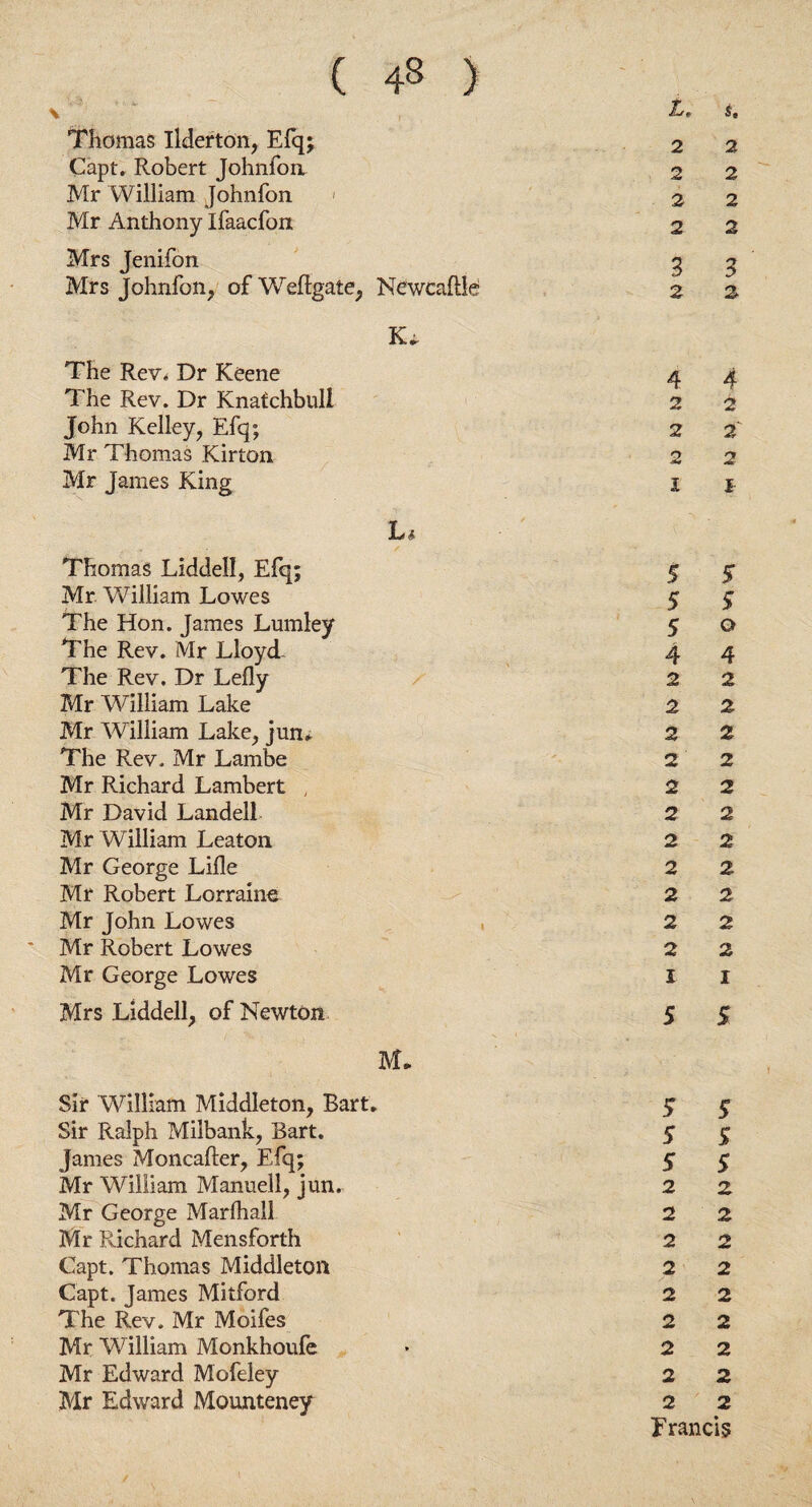 ( 43 ) * j.‘ . _ ' t Thomas Ilderton, Elq; Capt. Robert Johnfoa Mr William Johnfon Mr Anthony Xfaacfon Mrs Jenifon Mrs Johnfon, of Weflgate, Newcaftle The Rev* Dr Keene The Rev. Dr Knatchbull John Kelley, Efq; Mr Thomas Kirton Mr James King U Thomas Liddell, Efq; Mr William Lowes The Hon. James Lumiey The Rev. Mr Lloyd. The Rev. Dr Lefly Mr William Lake Mr William Lake, jun* The Rev. Mr Lambe Mr Richard Lambert , Mr David Landed Mr William Leaton Mr George Lille Mr Robert Lorraine Mr John Lowes Mr Robert Lowes Mr George Lowes Mrs Liddell, of Newton M* Sir William Middleton, Bart. Sir Ralph Milbank, Bart. James Moncafter, Efq; Mr William Manuell, jun. Mr George Marlhall Mr Richard Mensforth Capt. Thomas Middleton Capt. James Mitford The Rev. Mr Moifes Mr William Monkhoule Mr Edward Mofeley Mr Edward Mounteney 2 2 2 2 2 2 2 2 3 3 2 2 4 4 2 2 2 2 2 2 l I 5 S 5 5 5 o 4 4 2 2 2 2 2 2 2 2 2 2 2 2 2 2 2 2 2 2 2 2 2 2 I I 5 5 5 5 5 5 5 5 2 2 2 2 2 2 2 2 2 2 2 2 2 2 2 2 2 2 Francis /