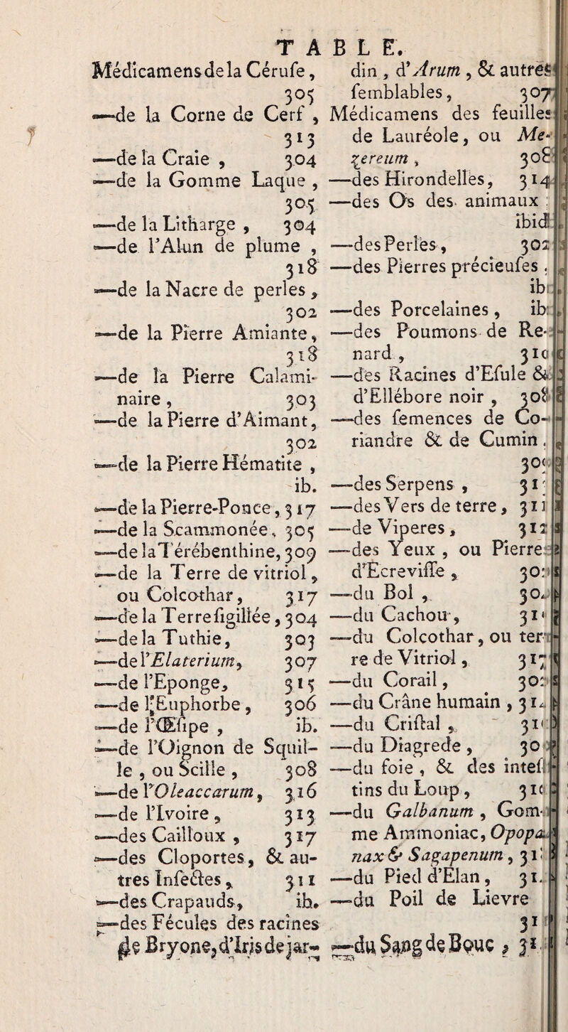 TA Médicamensdela Cérufe, 305 —de la Corne de Cerf , 313 —de la Craie , 304 —de la Gomme Laque , 305 '—de la Litharge , 304 '—de rAlain de plume , 318 —de la Nacre de perles , 302 —de la Pierre Amiante, 318 —de la Pierre Calami» naire, 303 —de la Pierre d’Aimant, 302 de la Pierre Hématite , ib. de la Pierre-Ponce , 317 —de la Srammonée, 305 —de laTérébenthine, 309 —de la Terre de vitriol, ou Colcothar, 317 —de la Terrefigiliée ,304 —delaTuthie, 303 ^à^YElateriuiUy 307 —de l’Eponge, 313 '—de l[Euphorbe, 306 -—^de rCEfipe , ib. —de rOignon de Squil- le , ou S^cille , 30S —de YOleaccarum, 34 6 —de l’Ivoire, 313 »—des Cailloux , 317 —des Cloportes, 6c au¬ tres ïnfeéf es, 311 —des Crapauds, ib. des Fécules des racines B ry one? dlrls de j § B L E. diii, ^ Arum, Si autrëfi' feinblables, 307; Médicamens des feuilles de Lauréole, ou Me :^ereum, 308 —des Hirondelles, 314 —des Os des- animaux ibiJ ■—-des Perles, 3®^ —des Pierres précieufes. ib: •—des Porcelaines, ib: —-des Poumons de Re¬ nard , 310 —des Racines d’Efule & d’Ellébore noir , 308^ —des femences de Co-' riandre 6c de Cumin . —des Serpens , 31 ' —des Vers de terre, 31] —-deViperes, 312 —des Yeux , ou Fierre; dTcreviffe, 30:1 —du Bol , 30J —du Cachou-, 3I —du Colcothar, ou ter re de Vitriol, 31';; —du Corail, 30? —du Crâne humain ,31.- —du Criflal ,, ' 31' —du Diagrede , 30 —du foie , 6c des intefl tins du Loup, 310 —du Galbanum , Gom- :• me Ammoniac, Opopoi. nax & Sagapenum ,31! —du Piedd’Elan, 31, —du Poil de Lievre ■duS4PsaeB<>uç, ?