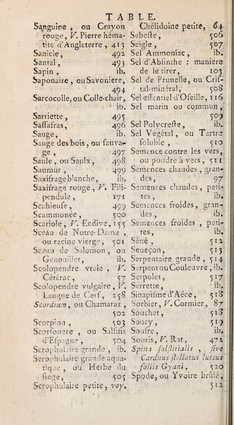 Sanicle uine , ou Crayon rouee, V, Pierre héma- tite d’Angleterre , 413 ■ ■ , 492- Santal, 493 Sapin , ibe Saponaire, ouSavoniere, 494 Sarcocoile,ou Colle-chair, ib. Sarriette, 495 Saffafras, 496 Sauge, ib. Sauge des bois, ou faiiva- ge , 497 Saule , ou Saiilx, 498 Saiimur , 499 Saxifrage blanche, ib;. Saxifrage rouge , V» Fili- pendule, 171 Scabieufe, 499 Scammonée, 50G Scariole , F. Endive ,155 Sceau de Notre-Dame , ou racine vierge , 301 Sceau de Salomon , ou Genouîlleî, ib. Scolopendre vraie , F. Cétérac, 57 Scolopendre vulgaire , F. Lan gu eue Cer f,, 238 Scordiiim, ou Chamaraz , 302 Scorpion , 303 Scorfonere , ou Salfifis d’Efp igne , 304 ScrophiiEire grande , ib. Scrophuiaire grande aqua¬ tique , ou Herbe du hege, ^ 503 Scroph'uUho Ch.élidoiiie petite, 64 Sebefle, 306 Seigle, ^ 5 ©7, Sel Ammoniac, ib.‘ Sel d’Abfiathe : maniéré de le tirer, 103 Sel de Prunelle, ou Crif- tah minéral, 308 SelefTentiel d’Ofeille, 116 Sel marin ou commun, 3Q'9 Sel Polycrefte, ib» Sel Végétai, ou Tartre foluble , 5ÎQ Semence contre les vers, ou poudre à vers , 31 f Semences chaudes, gran¬ des , 97 Semences chaudes, petL tes, ib. Semences froides, gran¬ des , Semences froides tes. O, ^mneçon, Serpentaire îirand i _\D ^ene , 5 12 313 Serpent ou Couleuvre , ib. Serpolet, 317 Serrette, ib. Sinapifme d’Aëce, 318 Sorbier, F.Cormier, 87 Souchet, 318 Soucy, 519 Soufre, ib. Souris, F. Rat, 472 Spin<i Jol:}itialîs , five Cardiius [lelldtus lat&us foliis Gyani ^ 320 Spode, OU Yvoire brûlé. ib. peti- ib.