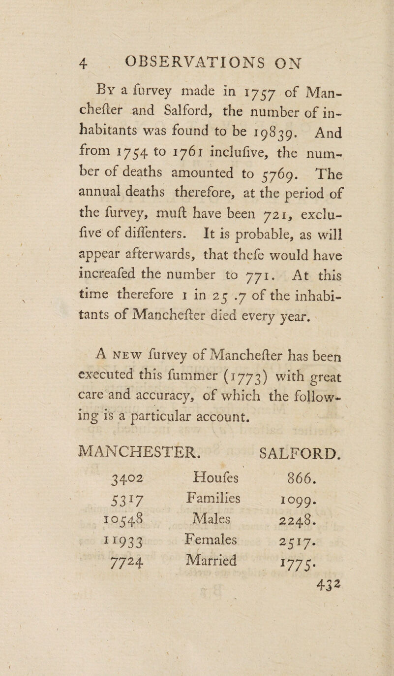 By a furvey made in 1757 , of Man- chefter and Salford, the number of in¬ habitants was found to be 19839. And from 1754 to 1761 inclufive, the num¬ ber of deaths amounted to 5769, The annual deaths therefore, at the period of the futvey, muft have been 721, exclu- five of dilTenters. It is probable, as will appear afterwards, that thefe would have increafed the number to 771. At this time therefore i in 25 .7 of the inhabi¬ tants of Manchefter died every year. A NEW furvey of Manchefter has been executed this fummer (1773) with great care and accuracy, of which the follow¬ ing is a particular account. MANCHESTER. 3402 Houfes 5317 Families 10548 Males “933 Females 7724 Married SALFORD. 866. 1099. 2248. 2517- I77J- 432