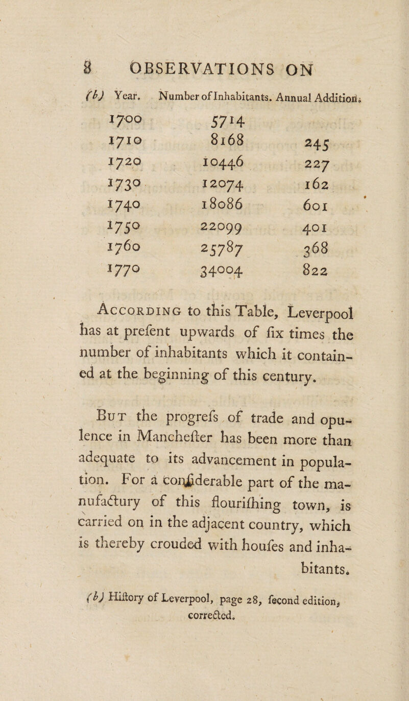 fbj Year. Number of Inhabitants. Annual Additiofl; 1700 5714 1710 8168 245 1720 10446 227 1730 12074 162 1740 18086 601 1750 22099 401 1760 25787 368 1770 34004 822 According to this Table, Leverpool has at prefent upwards of fix times the number of inhabitants which it contain¬ ed at the beginning of this century. But the progrefs.of trade and opu¬ lence in Manchefter has been more than adequate to its advancement in popula¬ tion. For a coi^fiderable part of the ma- nufkaiury of this flourifhing town, is carried on in the adjacent country, which is thereby crouded with houfes and inha- ' bitants. (b) Hittory of Leverpool, page 28, fecond edition, corre6led.