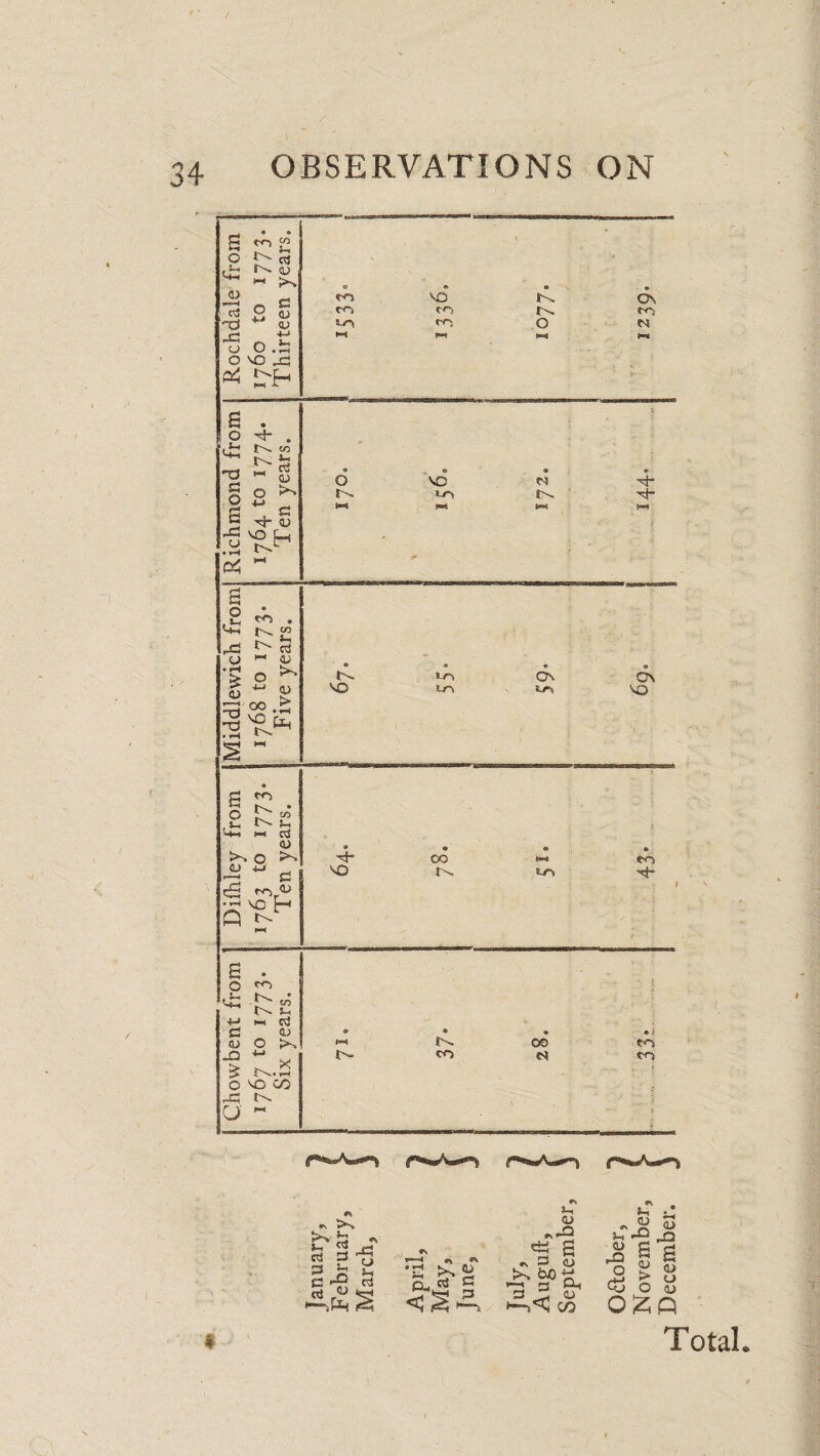 / OBSERVATIONS ON Rochdale from 1760 to 1773. Thirteen years. vd ds ro to to VO to 0 M Richmond from 1764 to 1774. Ten years. • • • * 0 VO N VO M Middlewich from 1768 to 1773. Five years. • • • • Lo GTS OS VO VO VO VO Difhley from 1763 to 1773. Ten years. * * * OO *-* to VO VO Chowbent from 1767 to 1773. Six years. ♦ • • •i •-* 00 to l>- to N CO V . ' * January, 1 February, > j March, 3 April, 1 May, V June, 3 1 Auguft, > September, 3 Odober, 1 November, > December. 3 » Total.