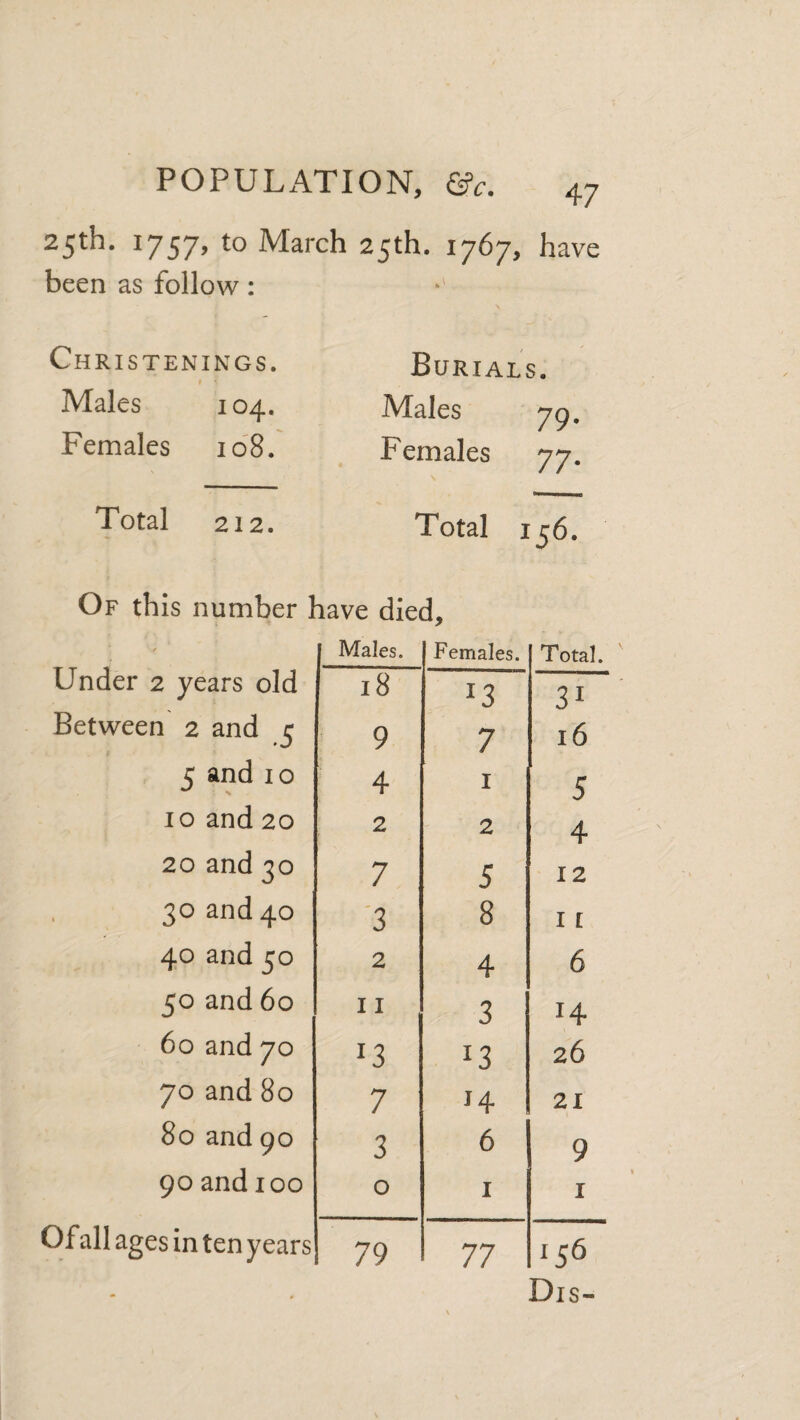 25th. 1757, to March 25th. 1767, have been as follow: Christenings. Males 104. Females 108. Burials. Males 79 Females 77. Total 212. Total 156. Of this number have died. Males. Females. Total. Under 2 years old 18 13 31 Between 2 and 5 9 7 16 5 and 10 4 I 5 10 and 20 2 2 4 20 and 30 7 5 12 30 and 40 '3 8 I I 40 and 50 2 4 6 50 and 60 11 3 14 60 and 70 13 26 70 and 80 7 H 21 80 and 90 3 6 9 90 and 100 0 I I Of all ages in ten years 79 77 156 Dis-
