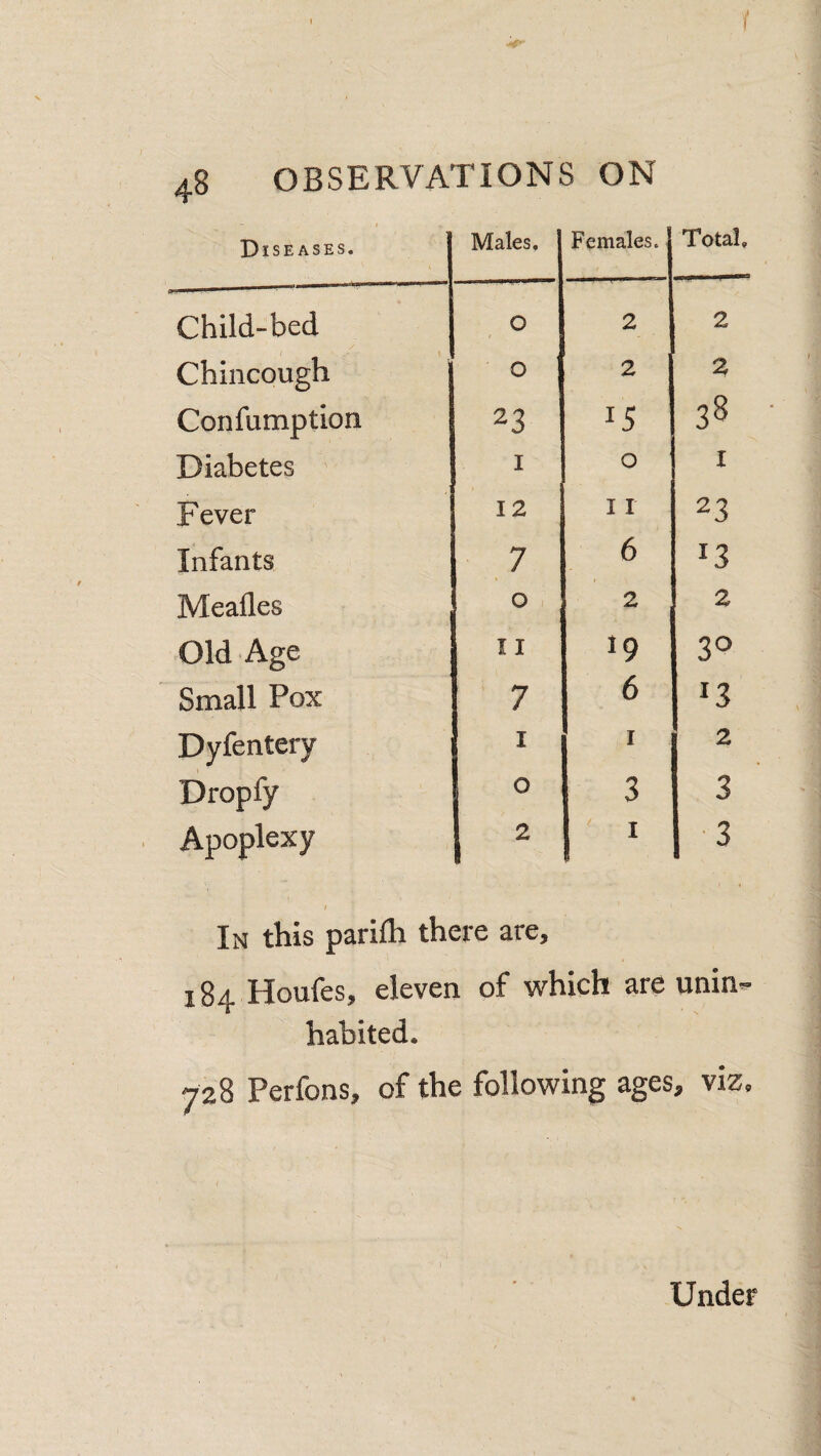 f Diseases. Males. Females. Total child-bed 0 2 2 Chincough 0 2 2 Confumption 23 15 38 Fever Infants 7 6 13 Meafles 0 ; > 2 2 Old Age Small Pox 7 6 13 Dyfentery I I 2 Dropfy 0 3 3 Apoplexy 2 I 3 In this parifh there are, 184 Houfes, eleven of which are unin^ habited. 728 Perfons, of the following ages, viz. Under