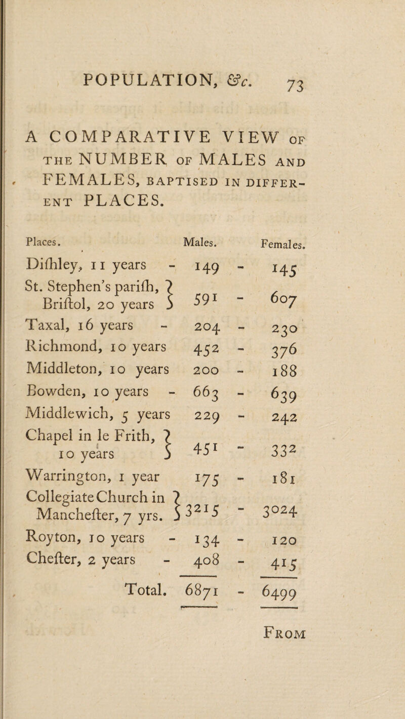 A COMPARATIVE VIEW of THE NUMBER OF MALES and / FEMALES, BAPTISED in differ¬ ent PLACES. Places. * Males. Females. Difhley, 11 years 149 { 145' St, Stephen's parifh, 7 Briftol, 20 years 5 591 - ) 607 Taxal, 16 years 204 - 230' Richmond, lo years 452 - 376 Middleton, lo years 200 - 188 Bowden, lo years 663 - 639 Middlewich, 5 years 229 - 242 Chapel in le Frith, 7 10 years 5 451 - 332 Warrington, i year 175 - 181 Collegiate Church in 7 Manchefter, 7 yrs. j ; 3215 - 3024 Royton, 10 years 134 - 120 Chefter, 2 years 408 - 415 Total. 6871 - 6499 From