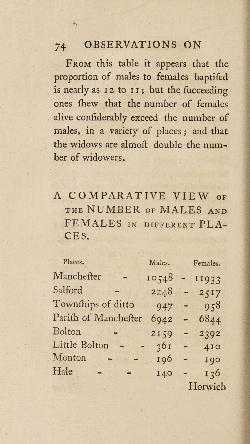 From this table it appears that the proportion of males to females baptifed is nearly as 12 to 11; but the fucceeding ones fhew that the number of females alive conliderably exceed the number of males, in a variety of places; and that the widows are almoft double the num¬ ber of widowers. A COMPARATIVE VIEW of THE NUMBER of MALES and FEMALES IN DIFFERENT PLA¬ CES. Places. Males. Females. Manchefter 10548 - 11933 Salford 2248 - 2517 Townfhips of ditto 947 - 958 Pariili of Manchefter 6942 - 6844 Bolton 2159 - 2392 Little Bolton 361 410 Monton 196 190 Hale 140 136 Horwich