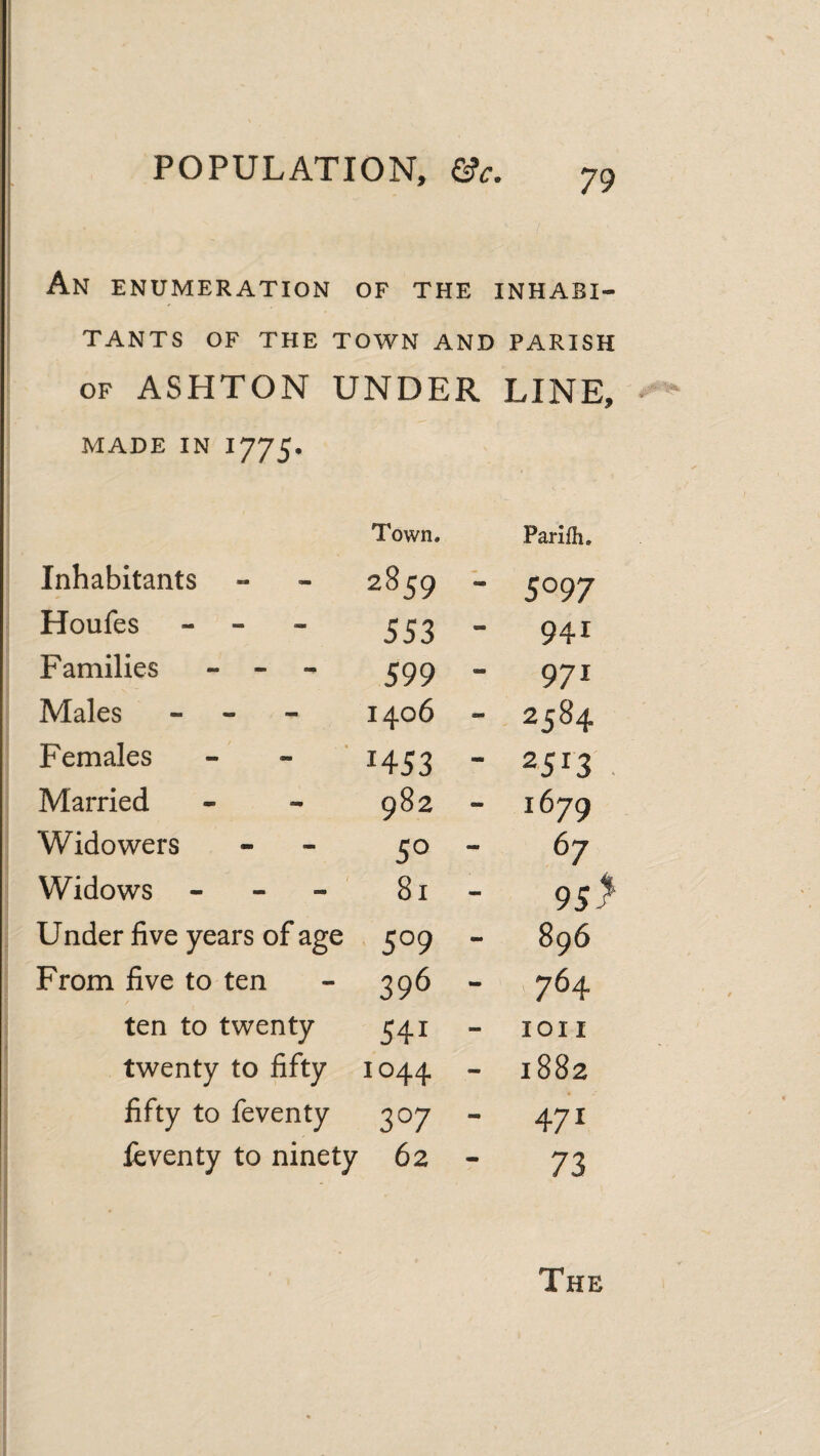 An enumeration of the inhabi¬ tants OF THE TOWN AND PARISH OF ASHTON UNDER LINE, MADE IN 1775. Town. Inhabitants - - 2859 Houfes - - - 553 - Families - - - Males - - - 1406 - Females - - ’ ^453 Married - - 982 - Widowers - - 50 - Widows - - - 81- Under five years of age 509 From five to ten - 396 - ten to twenty 541 twenty to fifty 1044 - fifty to feventy 307 - ieventy to ninety 62 Parifh, 5097 941 971 2584 2513 . 1679 67 95^ 896 ,764 lOII 1882 471 73 The