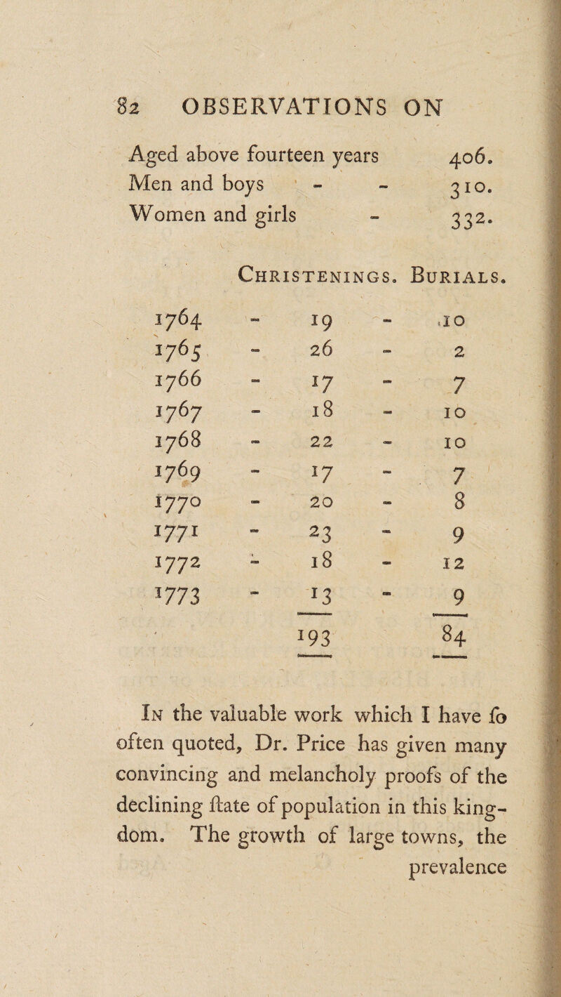 Aged above fourteen years 406. Men and boys ' - 310. Women and girls 332. Christenings. Burials. 1764 19 - ao 1765 - 26 - 2 1766 17 7 1767 18 10 1768 - 22 - 10 1769 17 7 1770 - 20 - 8 1771 23 9 1772 18 12 1773 13 9 i 193 84 In the valuable work which I have fo often quoted. Dr. Price has given many convincing and melancholy proofs of the declining fhate of population in this king¬ dom. The growth of large towns, the prevalence