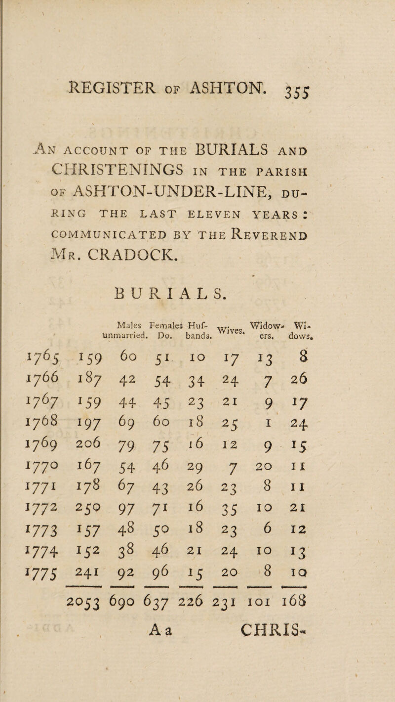 .An account of the BURIALS and CHRISTENINGS in the parish OF ASHTON-UNDER-LINE, du¬ ring THE LAST ELEVEN YEARS: COMMUNICATED BY THE ReVEREND Mr. CRADOCK. BURIALS. Males Females unmarried. Do. Huf- bands Wives. • Widow¬ ers. Wi¬ dows, 1765 159 60 5^ 10 17 13 8 1766 187 42 54 34 24 7 26 1767 159 44 45 23 21 9 17 1768 197 69 60 18 25 I 24 1769 206 79 75 16 12 9 15 1770 167 54 46 29 7 20 I I 1771 178 67 43 26 23 8 II 1772 250 97 71 16 35 10 21 1773 157 48 50 18 23 6 12 1774 152 38 46 21 24 10 13 1775 241 92 96 ^5 20 8 10 20J3 690 637 2 :26 231 lOI I 68 A a CHRIS-