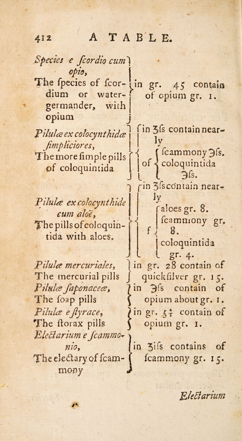^Species e fcordio cum'X opioy I The fpecies of fcor- 1 in gr. 45 contain dium or water- of opium gr. 1, germander, with in 5^s contain near. Iv opium j Pilula ex cohcynthidce fimpliciores, - The more fimple pills 4 of coloquimida of jcoloq^omlrda j-in 3^sco'ntain near. Piiulee ex colocynthide cum aloe, Thepillsofcoloquih- tida with aloes. h aloes gr. 8. fcamniony gr. f ^ 8. coloquintida gr- 4* ^ Ptlulee merctiriaks, (in gr. 28 contain of The mercurial pills J quickfilver gr. i 5. pihpafaponacece, lin 3rs contain of The foap pills I opium about gr. i, Pilultx ejlyrace, ?in gr. 54 contain of The ftorax pills j opium gr. i. Plediarium e JcammO'r \ nio, (in 3>is contains of Theeledaryoffcam-I fcamniony gr. 15. mpny i />'■ Pikdiarium