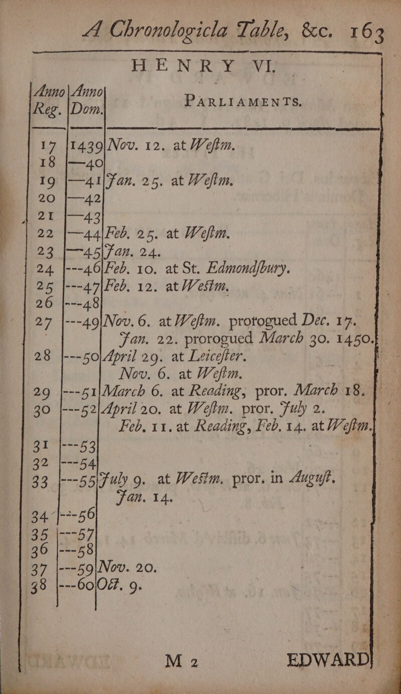 HEN RY Vine | ? if 2 Reg. (Dom: PARLIAMENTS SS pre OTS 1439|Nov. 12. at Weftm. —41|Fan, 25. at Weftm. = ~40 —43 —44|Feb, 25. at Wefim. —45|7an. 24. | ---46|Feb, 10, at St. Edmondjbury. ---47|Feb, 12. at Westm, £448 ---49|Nov. 6. at Weftm. protogued Dec. 17. Fan, 22. prorogued March 30. 14504 ---50;\April 29. at Leicefter. we Nov. 6. at Weftm. ---51\March 6. at Reading, pror. March 18. ---52| April 20, at Weftm. pror. Fuly 2. Feb, 11, at Reading, Feb. 14. at We tm. : 7753 ---55 Atul g. at Wefim, pror. in Cee Fan. 14. ---56 cup ---58 ---59|Nov. 20. ---60/077. 9. M 2 EDWARD