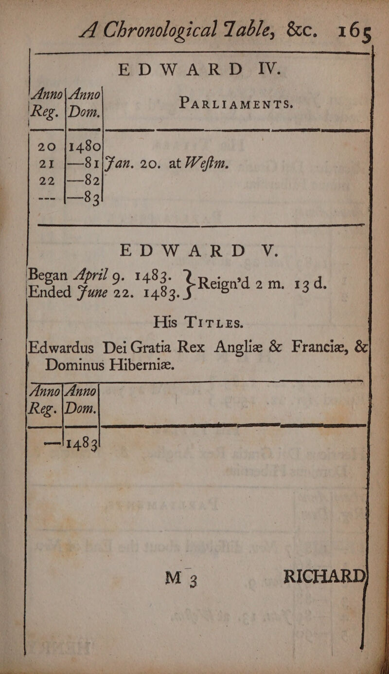 ED W: AtRea) Fy: a Anno PARLIAMENTS. ‘Reg. | Dom. | Snore ot 20 {1480 21 |—81\fan. 20. at Weftm. 22 |—82) sae —83 BD OW ALR DV, ‘Began April 9. 1483. nes ‘Ended Fune 22. tae, ¢ Reign d2m. 13d,