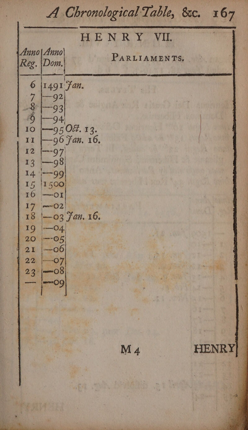 oo ae NR eee Anno|Anno| PaRLIAMENTS Reg. |Dom.| 4 SSIS oo ae 9508. #5, 17 w~02) 18 |—03 fan, 16. 19 |-—04 20 Fi Q5) | —06 1 22 t-—O7 22 (mmo8). aR ped