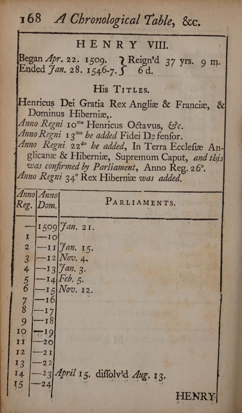| HENRY VII. Began Apr, 22. 1509. ce 37 yts. 9 m. Ended Fan, 28. 1546-7. 6d. His Tires. Henricus Dei Gratia Rex Anglie & Francie, & Dominus Hiberniz,. Anno Regni 10° Henricus O@avus, &¥c. Anno Regni 13™° he added Fidei De fenfor. [duno Regni 22% he added, In Terra Ecclefiee An- glicanee & Hibernie, Supremum Caput, and this was confirmed by Parliament, Anno Reg. 26°. Anno Regni 34° Rex Hibernie was added. PARLIAMENTS. — 23 April 15 tat - diffolv'd ug. 13. HENRY