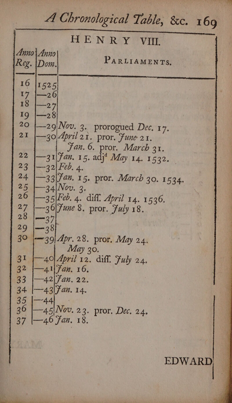 Al Chronological Table, &c. 169 HENRY VIL LIA (Reg. [Dom PARLIAMENTS, SS Ee —29\Nov. 3. prorogued Dec, 17, —30 April 21. pror. Fune 21. Fan. 6. pror. March 31. —31\fan. 15, adj’ May 14. 1532. —32| Fed, 4. —33\74en. 15. pror. March 30. 1534. —34|Nov. 3. —35|heb, 4. diff. April 14. 1536. — 36) Fune 8, pror. Fuly 18. —39| Apr. 28. pror, May 24. May 30. —40| April 12. diff. Fuly 24, ft —4 Fan. 16. —42\ Fan. 22. —43)\Fan. 14. mmr AA 4 —45)Nov. 23. pror, Dec. 24. —46 Fan. 18,