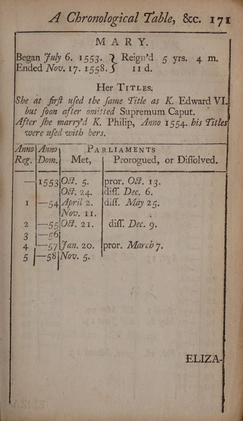MAR Y. Began Fuly 6. 1553. : Reign’d 5 yrs. kia m nded Nov. 17. 1558. 11d. Her TrTes, She at firft ufed the fame Title as K. Edward VI4 but foon after omitted Supremum Caput. After fhe marry dK. Philip, Anno 1554. his Titles were ufed with bers. Anno\| Anny = = PARLIAMENTS Reg.\Domj, Met, Prorogued, or Diffolved. ema cma ft cree et pror. Of. 13. ) 1553). 5. {pr : (OZ. 24. .{diff. Dec. 6. | I |—54 April 2. diff, May 25. UVov. LI, t 2 |—55) Of. 21. | diff. Dec. 9. 3 |—s6} 4. |~-57\ fan. 20. |pror. March 7, 5 [-s8 [New 5.