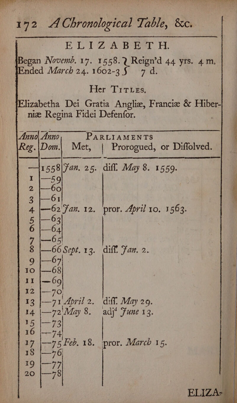 ELIZ A Be A. egan Novemb, 17. po Reena 44 yts. 4m, nded March 24. 1602-3 7 d. Her Titves. lizabetha Dei Gratia Anglie, Francie &amp; Hiber- niz Regina Fidei Defenfor. Reg.|Dom.| Met, | Prorogued, or Diffolved. on eet 1558\ fan, 25. diff. May 8. 1559. —62 Fan. 12. pror. April 10. 1563. —66 Sept. 13. dif? Fan. 2. 6 —7 1 April 2. diff. May 29. —72'May 8. adj’ Fune 13. 74; —975 Feb. 18. ‘pror. March 15. pLIZA