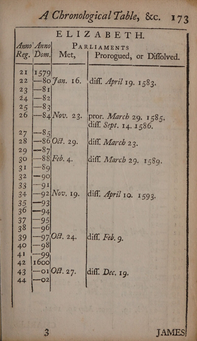 Anno Anno PARLIAMENTS Fi Reg. Dom| Met, Prorogued, or Diffolved. | 21 11579 22 »—80 fan. 16. diff. April 19. 1583. 23 |—81 24 |\—82 25 |\—83 26 |—84!Nov. 23. ipror. March 29. 1585, diff, Sept. 14.1586. 27 I-85 28 |—86 077. 29. dif. March 23. 31 |—89 32 |—go 33.1 od ; 34 |—92|Nov, 19. {difl. April ro. 1593. cama Ee 36 |—94 aS es | 38 |—96 | 39 |—97/0. 24. (dif Fed. 9. 40 |—98 4h 99 42 |1600 43 |—o1 07.27. diff. Dec, 19. 44 j--02