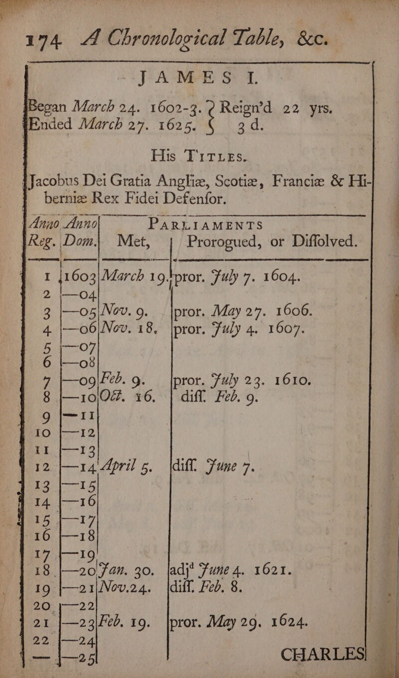 Dy AMEE S* 4, WBeoan March 24. 1602-3. Reign’d 22, ais, fEnded March 27. 1625. aa: His T'1TeEs. jJacobus Dei Gratia Angliz, Scotie, Francie & Hi- berntze Rex Fidei Defenfor. | Anno Anno PaRIAMENTS Reg. Dom. Met, Prorogued, or Diffolved. I ae March 19.;pror. Fuly 7. 1604. 2 |—o4 3 |—o05|Nov. 9. _ |pror. May 27. 1606. 4 |—o6)Nov. 18, |pror. Fuly 4. 1607. gat 07 6 |—o8 47 |—oglfeb. g. — {pror. Fuly 23. 1610. 8 |—-10/0¢7. 16. | diff Fed. 9. 9g |—11 LOVE to iI 1 | 12 |}—-14' April 5, |difl Fune 7.. at 14 |—16 15 |}-17 n66:-—-18 gt 10 18 |—20 Fan. 30. ladjt Fune 4. 1621. 19 |—21\Nov.24. |dilf. Fed. 8. W2Gi- 1-22 21 |—23\Feb. 19. |pror. May 29, 1624. 22 |—24 ae — {+25 CHARLES}