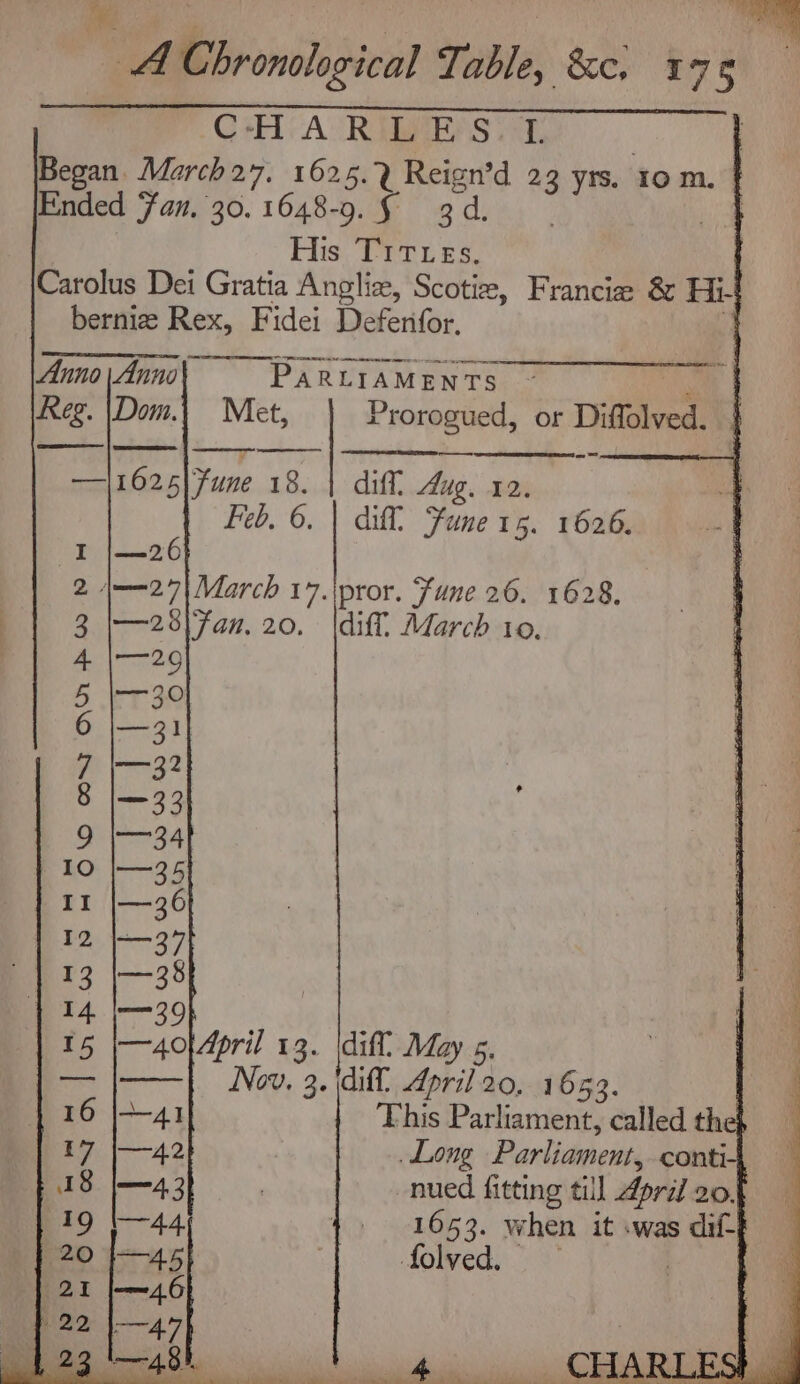 CAF A REBRAS - <1. t Began March27. 1625. Reign’d 23 yrs. 10m. | Ended Fan. 30. 1648-9. § 3d. Fis. Prt, 6s. 4 Carolus Dei Gratia Angliz, Scotiz, Francie & Hi bernie Rex, Fidei Defenfor. ' PARLIAMENTS Met, Prorogued, or Diffolved. — rae 02.5 Fune 18. | diff. dug. 12. Feb. 6. | dif Fune rs. 1626. j——29| March 17.\pror. Fune 26. 1628, —28\Fan, 20. diff. March 10, ’ 5 A ee eee ee ee —40{April 13. \diffl May 5. ——| Nov. 3.\difl April20, 1653. | This Parliament, called thes _ Long Parliament, conti-} nued fitting till April 20, 1653. when it .was dif- folved. | bo , Sint de s 2 [ LA: Seah ~r end ve ee ie be, — ~ i> — ee bt kh re AG ee ee Pe
