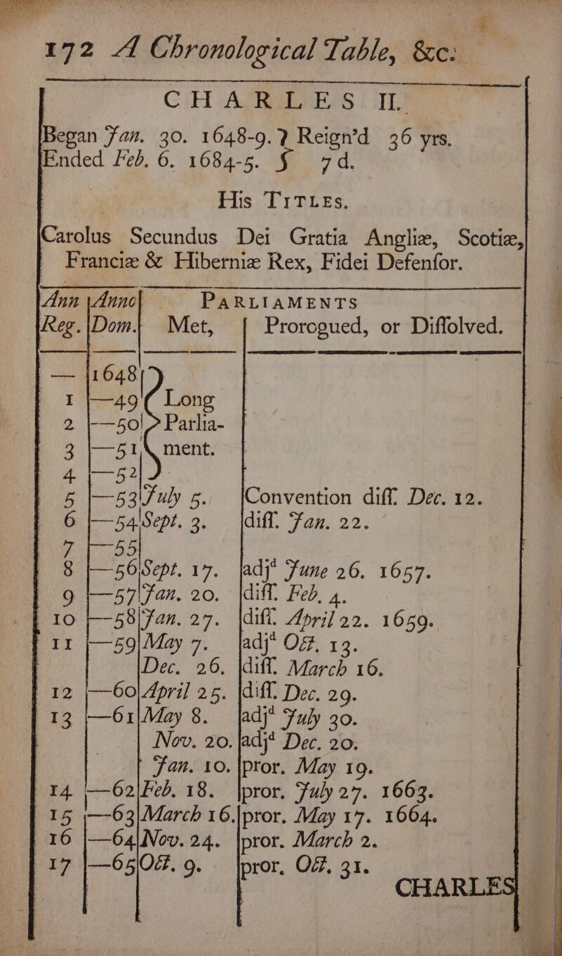 ee CE AgWaEM ESS TER Began Fan. 30. 1648-9.2 Reign’d 36 yrs, Ended Feb, 6. 1684-5. § 7d. His TrTes. Carolus Secundus Dei Gratia Anglia, Scotize,| Francie & Hiberniz Rex, Fidei Defenfor. Ann \Anno| PARLIAMENTS .\Domt Met, Prorogued, or Diffolved. | —49'( Long -—50| > Parlia- ment. (July 5. {Convention diff Dec. 12. 54lSept. 3. Idi. Fan. 22. —5O Sept. 17. lady’ Fune 26. 1657. yan. 20. |ditt Feb, 4. 58\Fan. 27. \difl’ April 22. 1659. —59|May 7. |adj* OF, 13. Dec. 26, dill. March 16. 1 25. |difl. Dec. 29. —61|May 8. fadj* Fuly 30. Nov, 20. jadj* Dec. 20. 7 Jan. 10. |Iptor. May 19. | r4 ;--62 Feb, 18. |pror, Fuly 27. 1663. 15 ;—-63|\March 16.|pror. May 17. 1664. | 16 |—64\Nov. 24. |pror. March 2. 17 |—6510. 9. — |pror, Oé#, 31. He OW ON AnNHAW DH — bh N ony 2) > = ~ 1) on CHARLE EEN SP