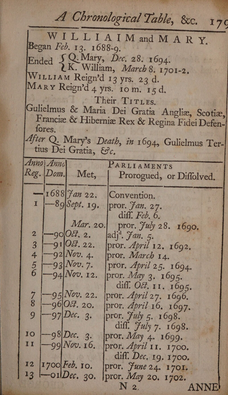 WILLIAIMadMARY. , K. William, March 8. 1701-2, Wiiiram Reign’d 13 yrs; 29d. Mary Reign’d 4 yrs. 10 m. 15d. Ther Titves, Gulielmus &amp; Maria Dei Gratia Anglie, Scotiz, Francize &amp; Hibernie Rex &amp; Regina Fidei Defen- fores. After Q. Mary’s Death, in 1 694, Gulielmus Ter- tius Dei Gratia, €c, PARLIAMENTS ; Met, Prorogued, or Diffolved, —'1688| Fan Convention. pror. Fan. 27. diff, Feb, 6. pror. Fuly 28. 1690, adj. Fan. 5. pror. April 12, 1692. pror. March 14. pror. April 25. 1694, diff! Of, 11, 1695. pror. April 27. 1696, pror. April 16. 1697. | pror. Fuly 5. 1698. diff, Fuly 7. 1698. é. pror. May 4. 1699. pror. April 11. 1700. diff. Dec, 19, 1700. pror, Fune 24. 170%. | pror. May 20, 1702. bog N 2. ANNE! 22.