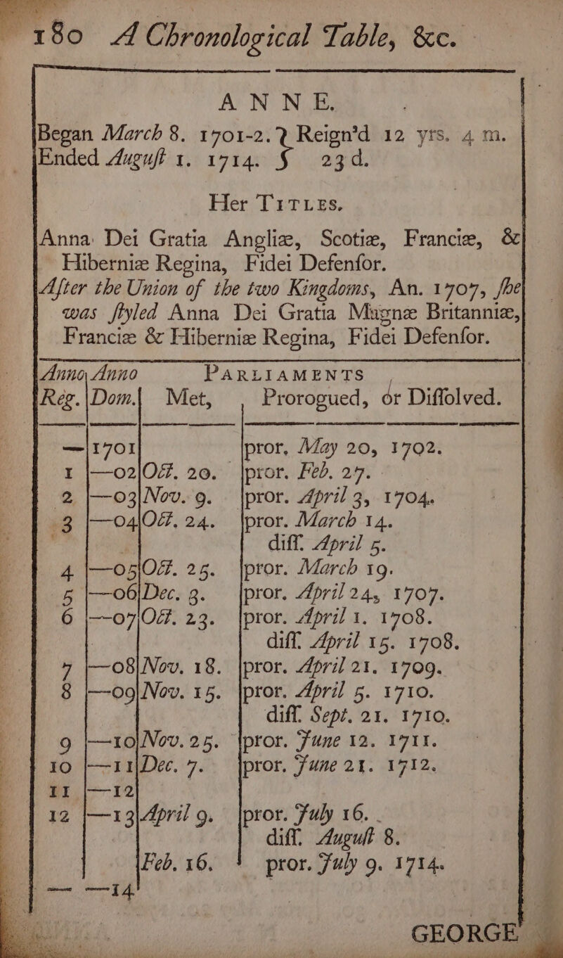 P's 80 A Chronological Table, ae | ANN E, : Began March 8. 1701-2.? Reign’d 12 yrs. 4 m. Ended Augufi 1. 1714. 23d. Her Trrves. Anna Dei Gratia Angliz, Scotie, Francie, &amp; Hiberniz Regina, Fidei Defenfor. After the Union of the two Kingdoms, An. 1707, fhe was fiyled Anna Dei Gratia Magne Britannia, Francie &amp; Hibernie Regina, Fidei Defenfor. Anno Anno PARLIAMENTS | Reg.|\Dom.| Met, Prorogued, ét Diffolved. | a —j1701 pror, May 20, 1702. —o2|O¢. 20. |pror. Fed, 27. —03|Nov. 9. |pror. April 3, 1704. —o4\O, 24. \|pror. March 14. , dif. April 5. —os5|O#. 25. |pror. March 1g. —o6|Dec. 3. {pror. April24, 1707. —o7O04. 23. |pror. April 1. 1708. | diff April 15. 1708. —o8|Nov. 18. |pror. 4pril 21. 1709. 8 |—og|Nov. 15. |pror. April 5. 1710. | diff Sept. 21. 1710. —10|Nov. 25. tpror. Fune 12. 1711. —11|Dec. 7. |pror. ‘Fune 24. 1712. =~ 12, —13\April 9. |pror. Fuly 16. - ; rae diff. Augult 8. Feb. 16. 4 pror. July 9. 1714. 2 a x ba oy . 4,