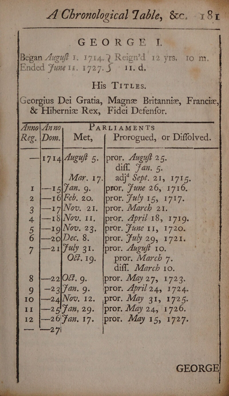 SSS OS ST -OoE OR Gh ® Began Augufl 1. 1714. U Reign’d 12 yrs, To m. Ended i Ti, 1727. 5 Tid, His Tires. Georgius Dei Gratia, Magnz Britannix, Francie, & Hiberniz Rex, Fidei Defenfor. Anno|Anno PARLIAMENTS Reg.|Dom.| Met, Prorogued, or Diffolved. —lI714 Auguf 5. |pror. Auguft 25. diff, Fan. 5. Mar. 17.) adj’ Sept. 215 171s, -——15\fan. 9. |pror, fune 26, 1716. —16|Feb, 20. |pror. Fuly 15, 1717. —17|Nov. 21. |pror. March 21. —18|Nov, 11, |pror, April 18, 1719. —19|Nov. 23, |pror. June 11, 1720, —20|Dec. 8. |pror. Fuly 29, 1721. —21\fuly 31. |pror. duguft to. Od.19. | pror. March 7 diff. March 10. 8 |—22/027.9. — jpror. May 27, 1723. g | —23|7en. 9. ipror. April 24, 1724. 10 |—24|Nov, 12. pror. May 31, 1725. 12 |—26' fan. 17. ee May 15, 1727. — —27 “SI On BON Bw