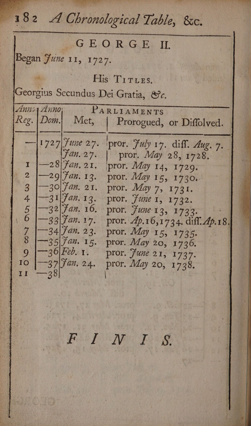 ee ey | 0G E,O.R,G Ea IL \Began June 11, 1727. ath, | His Trtvss, eorgius Secundus Dei Gratia, &amp;c. PARLIAMENTS Met, | Prorogued, or Diffolved. —1727 Sune 27. ipror. July 17. diff. Aug. 7. Fan. 27. | pror. May 28, 1728. —28\Fan, 21. jpror, May ra, 1729. —29| Fan. 13. pror. May 15, 1730,. —30| Fan. 21. pror. May 7, T78t. ——31\fan.13. pror. Fume 1, 1732. —~32|Fan. 16. pror. Fune 13, 1733. . pror. 4p,16,1734. ap. 18. —34|fan. 23. pror, May 15, 1735. | ——35| 7a. 15. pror. May 20, 1736. —36|Feb. 1. — pror. Fume 21, 1737. — BF aN, 24. Ree May 20, 1738, m OC1O CONT OM KR DN w ol Oo = SS (vat rere one oii oe Aa