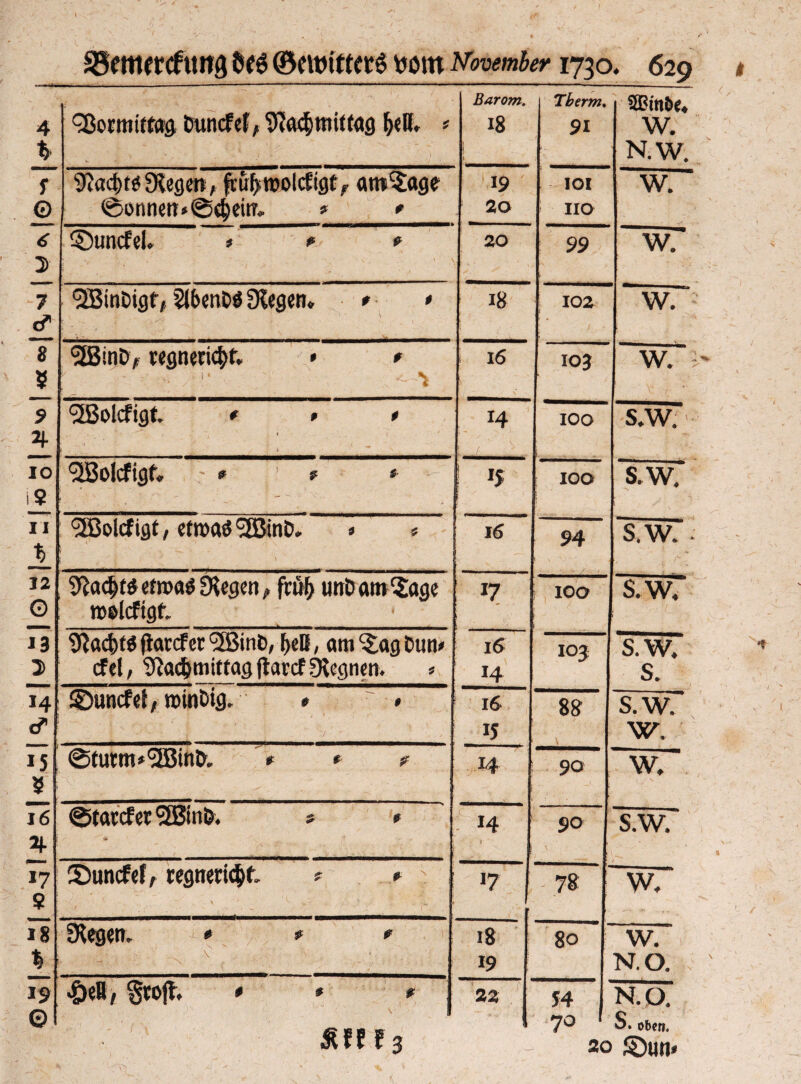 4 * QJotmitfag Duncfef, 9»a<$mittag fyeli, » V » • Barom. 18 Tberm, 91 5Bm&e, W. N.W. 5 © 9?ac()tö Siegen, ftufrwolcfigt,. atn'&tge @onnett*@(^eim * * 19 20 IOI IIO W. ~ 6 3> Suncfel. » * * ' ,N 20 99 w7 7 £ OBinDigf,, Sü&enDS SRegen. * » ,. ' \ 18 102 w. 8 $ <3ßinD, tegnetic^f. * * I 16 105 w. | <2Bolcfigt * * * < • , i • s«. 14 I • V 100 S.W. IO iS ^olcfigf* ; * .! ? * »5 100 s.w. II ± SJBolcfigt, etwas 2Ö3inD. » « j ? > 16 94 s.w.. 12 O 9iacIjtSefwaSD$egen, ftüf> unöatn^age wslcfigt *7 ; 100 s.w, 13 D 9ta<$fS jtarcf er ‘SBinD, f>eB, am c£ag Dun» cfel, ’3cac|mittag ftarcf FRegnen. » 16 14 103 s.w. s. 14 d *5 5 SDuncfet, winDig. * ' » ' - 7 j ' / ' ; 16 ij 14 88 90 9° K 78 s.w.“ w. w. s.w. w. 1 ■‘Hs' w. NO. @tutm»(2ßin&. t t ? 16 34 ©tatef et (2BtnD. * * 14 i J7 8 Suncfef, regnetet » » 17 18 % Siegen, * » » ,J ,N v \ v ■ , . , . 18 19 80 19 © >ÖeH, grojt. * » » V Äfff3 22 54 N.Q. 7° S. oben. 20 Sun«