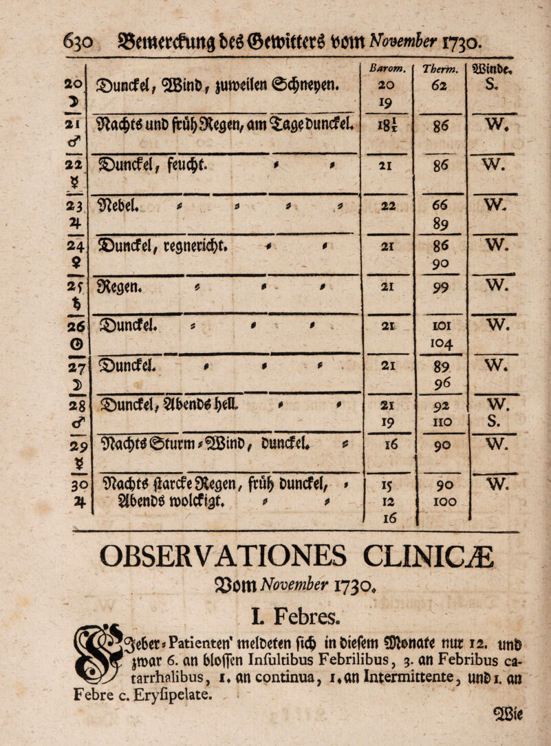©uncfel, <2Binb, jutneilen ©c^nepen. 4 V- • ; *• • '*■> *- * . Barom. 20 19 Tberm. 62 $Binbe« 8, 21 cf Siac^tß unt> frübüXegen/ am ^ageDuncfel, i8i J ' j $6 w. 22 $ ©uncfel, feucht * * 1 “x ! f ' , 21 8« w. *3 % Siebei. * » » » • /^ ‘ ] - 4 t • _ 22 ’ ' 66 89 w. 24 9 SDuncfel, regnetet. * * 21 86 90 w. % Siegen. * • • 21 99 w. 26 © ©uncfel. » » • \ 21 IOI 104 w. 27 2> ©uncfel. * * * ■ 21 89 96 w. 28 cf Suncfel, SlbenDß j>eH. * * 21 19 92 IIO w. s. 2 9 * Slacbtß ©türm»*2BinD, Duncfel» s l6 90 w. 30 34 Slacfctß jlarcfe Siegen, ftül) Duncfel; * SlbenDß roolcftgt, » » 15 12 16 90 IOO w. OBSER VATIONES CLINICJE Q30ttl November 1730, L Febres. liebet »Patienten* melDetenft# tnbiefem ?0lenafe nur 12. un& jTOOt 6. an bloflen Infultibus Febrilibus, 3. an Febribus ca- tarrhalibus, 1. an continua, i,an Intermittente, unDi. an Febre c. Eryfipelate. , ; • V J < «I 2Bte