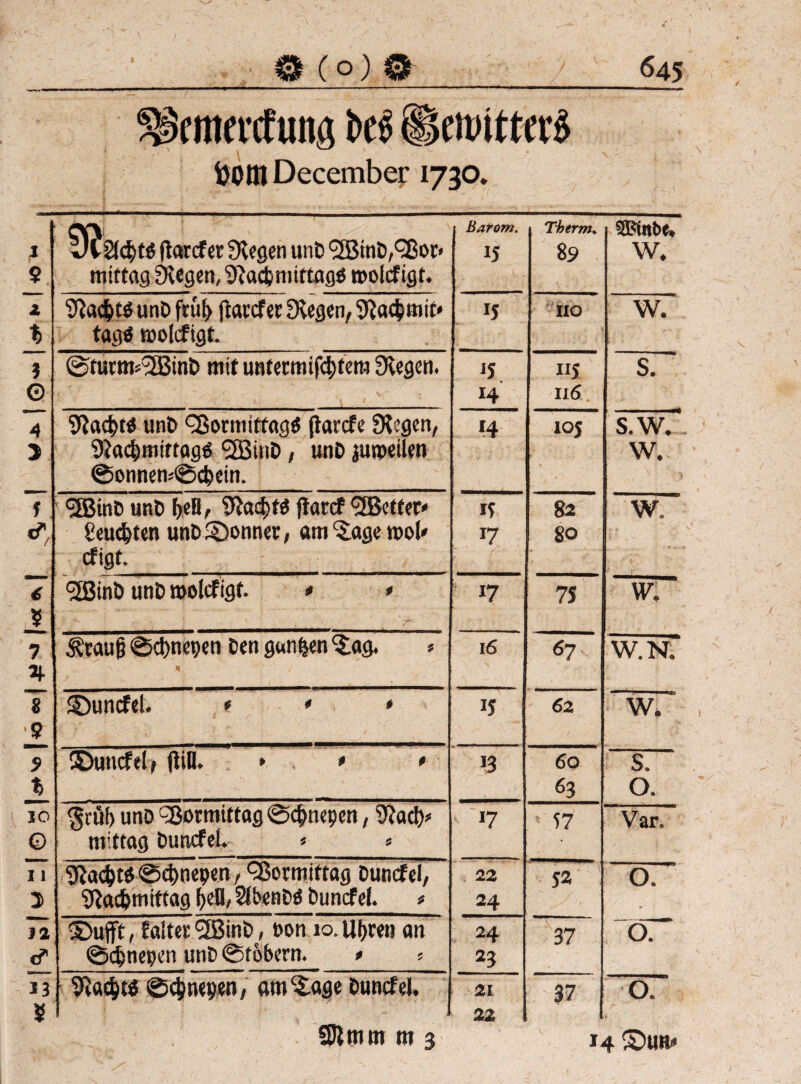 { 0(0)0 645 ^emercfung bes ©cmittcris iJOltl December 1730. ? v?2lc&f$ flarcfer Siegen unD (2BtnD/<2ßoc» mittag Siegen, Sladjnitttagö moicfigt. Barom. 15 Therm. 89 SEKnbe. w. 2 4 Slacfctö unD futf> ftaicfec Siegen, Slacjjmit» tagö roolcfigt. ij HO W. ? © @turtm3BinD mit untermifd)tera Siegen. 2- • • - v‘ / ^ * L « / jj h 115 1x6 s. 4 3 Sla<$« unt> Vormittag# jiarcfe Siegen, 3la<$mirtags QBinD, unD juicetlen ©onnem©cfcein. 14 105 s.w. w. f < cjBint) unD l>eB, Slad)ttf jtarcf <3ßcfter« Ceucfcfen unD SDonnec, am ‘Jage mol# cfigf. it 17 82 80 w. s; * v. . . * $ SÜBinD unD roolcfigf. » * %- -Ä*. 1 • • • . <K' 17 75 w. 1' Äraufj ©d)nepen Den ganzen ^ag. * 'v 16 *7 W.N. 8 SÖuncfel. * * * iS 62 w.~ 5 4 ©uncfel, ftifl. * * * 13 60 63 57 s. 0. IC © §rüf> unD Vormittag ©c&nepen, Slacfc mittag Duncfet. * « 17 Var. O. ' 11 5 Slad)t$ ©epnepen, Vormittag Duncfel, Slaßmiftag (>efl, SübenDö Duncfel. * 22 24 5* 12 d ©ufft, faltet ’SßinD, non 10. litten an ©$nepen unD ©tobern. * 24 23 37 ÖT J3 8 Slaejjtö ©$nepen, am^age Duncfel, 21 22 37 0. ■ ai'r ' :V 1 .