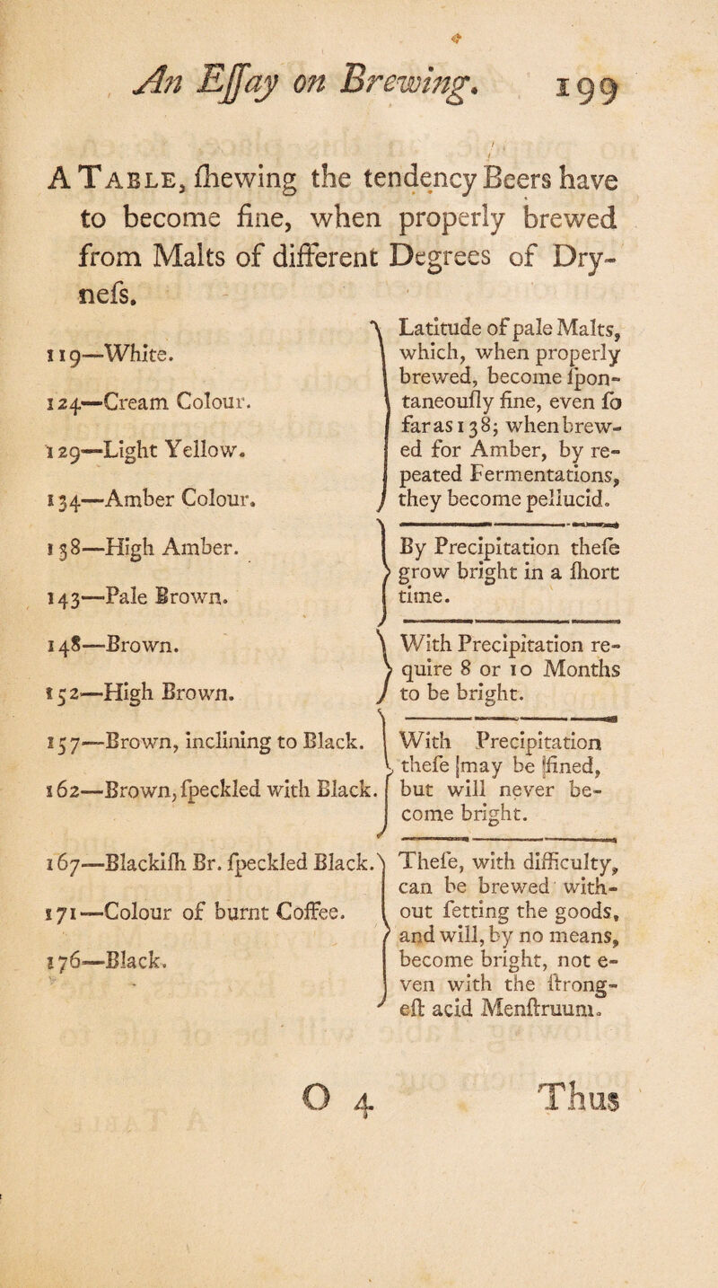 1 1 A Table, fhewing the tendency Beers have to become fine, when properly brewed from Malts of different Degrees of Dry- nefs. 119—White. 124—Cream, Colour. 129—Light Yellow. 134—- Amber Colour. 138—High Amber. 143—-Pale Brown. Latitude of pale Malts* which,, when properly brewed, become Ipon- taneoufiy fine, even fb far as 13 8; when brew¬ ed for Amber, by re¬ peated Fermentations, they become pellucid. )By Precipitation thefe grow bright in a ihord time. With Precipitation re¬ quire 8 or 10 Months to be bright. ... *rn,,murmm With Precipitation thefe [may be [fined, but will never be¬ come bright. Thefe, with difficulty, can be brewed with¬ out Petting the goods, ^ and will, by no means, become bright, not e~ ven with the llrong- ' eft acid Menftruum. 148—-Brown. 152-—High Brown. 15 7—Brown, inclining to Black. j 162—Brown,fpeckled with Black. ) 167—Blackifti Br. fpeckled Black.N 171—Colour of burnt Coffee. 176—Black. o 4 Thus