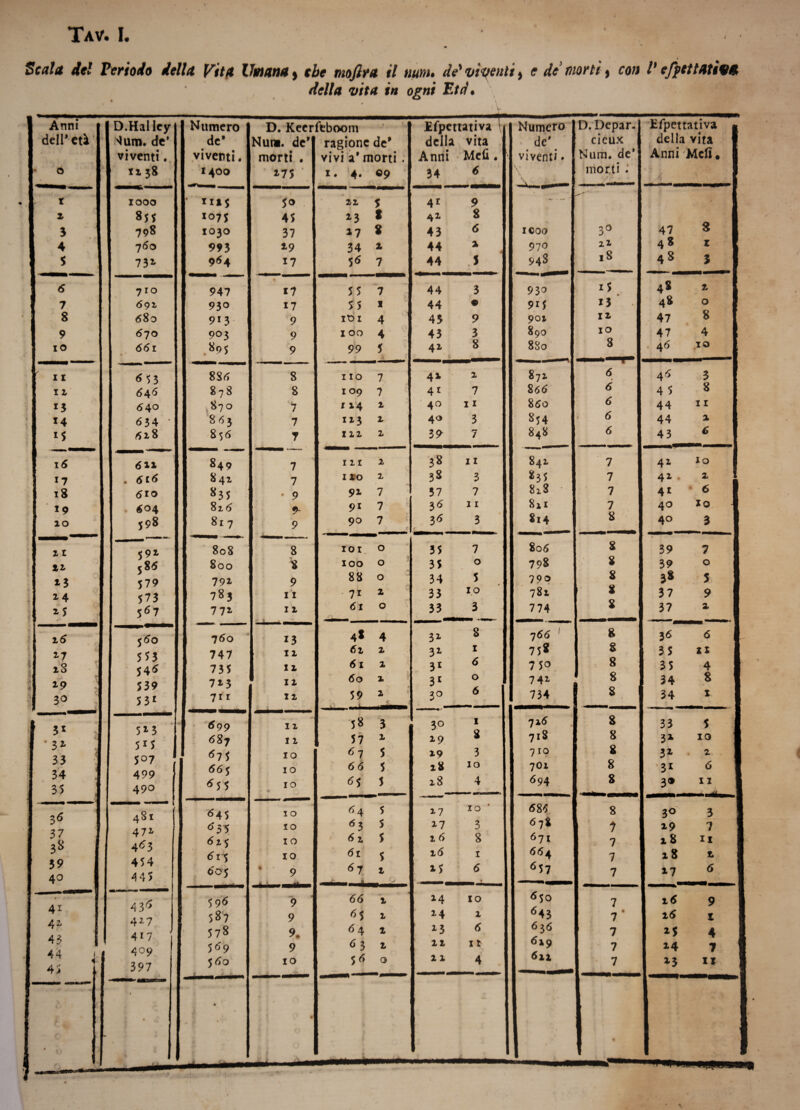Scala de! Periodo della Vita Umana, ebe mofira il della vita in t uunu di viventi, e de morti, con V effettati** ogni Età. fKj'H Anni deir età t x 3 4 5 7 8 9 10 11 1 z *4 15 16 17 18 19 io 2 t xx 13 14 15 26 17 z3 19 3° 3* 32- 33 34 35 3ó 37 39 40 • ^ 41 43 44 45 1 > D.Halley 4um. de’ viventi. tt 38 1000 SfS 798 76O 731 710 691 680 <570 <56l 6 5 3 6^6 6 40 634 62,8 611 616 6io 604 598 591 586 579 573 567 560 553 546 539 53* SM 515 5°7 499 490 481 47i 463 454 4 4 5 4 3* 427 4i7 409 397 Numero D- Keci de* Nu*. de' viverti. morti . 1400 *7S ' ni* 50 107$ 45 1030 37 993 19 964 17 947 • 17 930 17 913 9 903 9 895 9 8S« 8 878 8 ,870 7 863 7 856 T 849 7 8 42 7 835 • 9 816 9- 817 9 808 8 800 3 79i 9 78j lì 771 I 2 760 13 747 II 735 I 2 713 ' 12 711 12 «99 12 68j I 2 6ll IO 66 5 IO *5 5 IO <>45 10 «55 IO 625 10 615 IO 605 f 9 * 59« 9 587 9 578 9. 569 9 560 IO ragione de* vivi a* morti 1. 4. 09 22, 13 17 34 5* 55 55 it> 1 100 99 1 io 109 r 14 113 x 12 121 ia?o 91 91 90 101 100 88 7i 61 4* 6z 61 60 59 58 57 *7 66 *5 64 63 6 2 61 *7 4. 5 t * 66 *5 6 4 * 3 5* 7 x 4 4 5 7 7 1 2 2 2 2 7 7 7 o o o 2 o 4 2 2 2 2 *■■1 —ii 3 2 5 5 5 5 5 5 5 2 2 2 2 2 Q Efpettativa T della vita Anni • Meli. * 34 6 9 41 8 43 6 44 2 1 44 . j 44 3 44 • 45 9 43 3 41 8 4i 2 41 7 40 11 40 3 39 7 38 11 38 3 57 7 3* 11 3* 3 35 7 35 0 34 5 33 io 33_ 3 31 8 32 1 31 6 31 0 30 6 ■««■•hi ? 30 1 I 19 8 I 19 3 1 28 IO 28 4 27 io * I 17 3 2 6 8 26 1 15 6 I 14 IO ’ 14 X k 13 6 22 11 2 1 4 1 Numero de' viventi• icoo 970 94S 93 0 9i5 902 890 880 872 866 860 854 848 2 *35 818 811 «i4 806 798 790 782 774 766 75* 7 59 7 4i 734 716 718 7 io 7O2 694 686 678 671 664 657 650 643 636 629 6IX D. Depar- cieux Num. de* morti . 3o 2 z 18 15 13 12 io 8 6 6 6 6 6 7 7 7 7 8 8 8 8 8 8 & 8 8 8 S 8 8 8 8 8 ign 8 7 7 7 7 7 7 7 7 7 Efpettauva della vita Anni Meli. 47 8 48 z 4S 5 48 2 48 O 47 8 47 4 46 IO 46 3 4 5 8 44 11 44 2 43 6 4i 41 41 40 40 io 2 6 lo 3 39 39 3* 37 37 2 1 36 6 ! 35 Il I 35 4 34 8 1 1 34 1 1 1 33 5 ! 1 31 IO 1 31 2 I 1 31 6 1 1 3® 11 1 Mll 1 I 3° 7 I 19 1 1 ^ H I 1 18 2 1 1 17 _6 1 1 16 9 1 I 26 I 1 1 25 4 1 1 24 7 1 15 il I